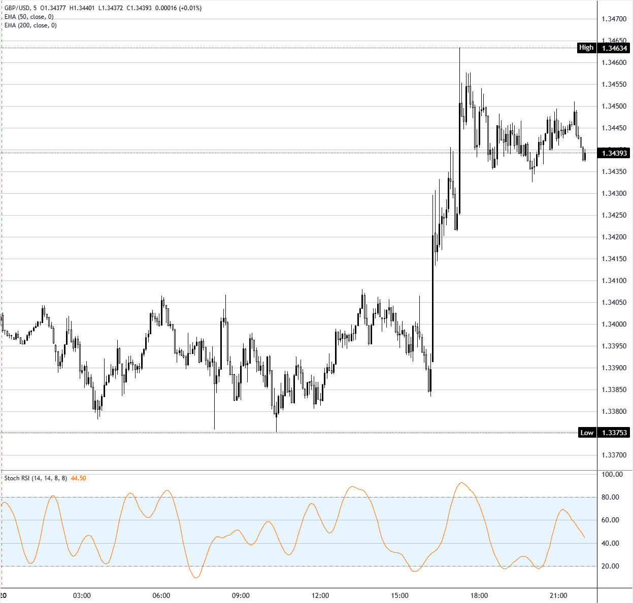 GBP/USD 图表分析