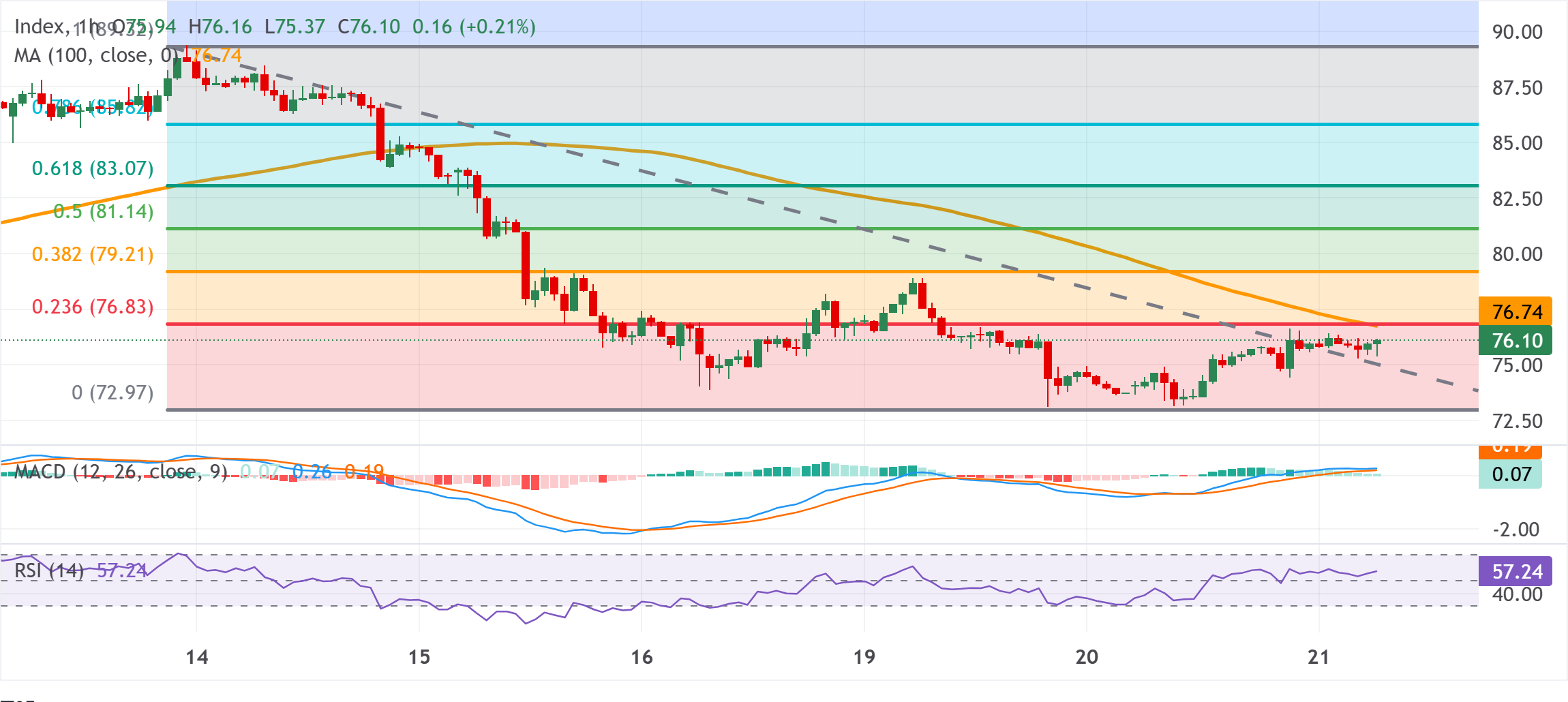 Phân tích biểu đồ XAG/USD