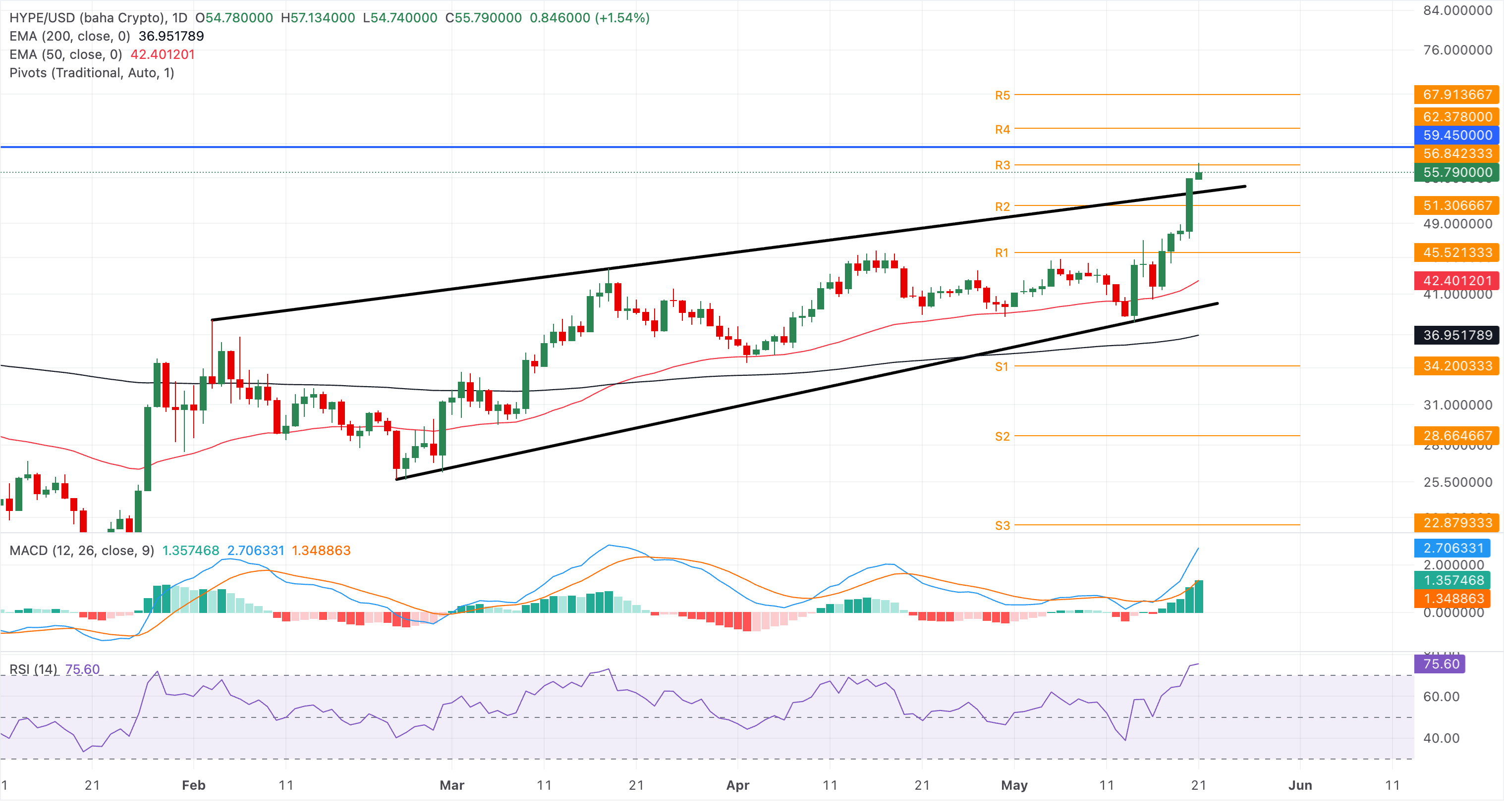 Chart Analysis HYPE/USD (baha Crypto)