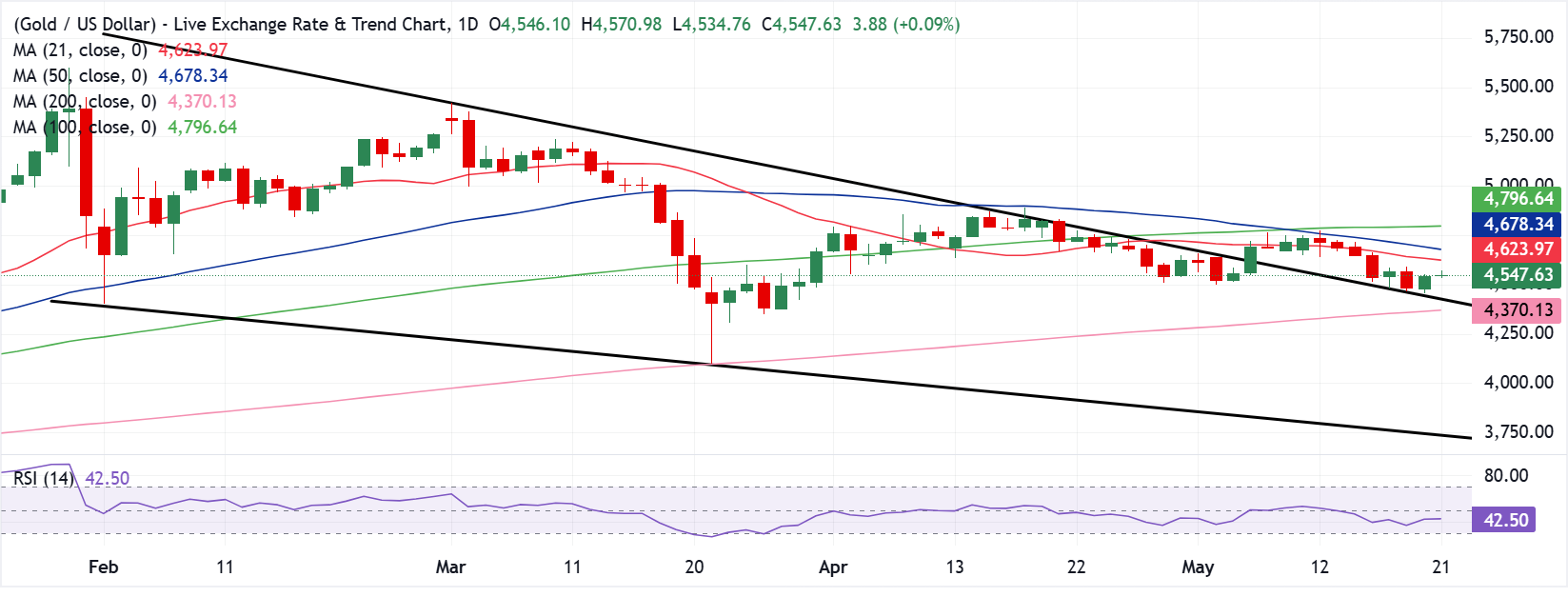 Chart Analysis XAU/USD