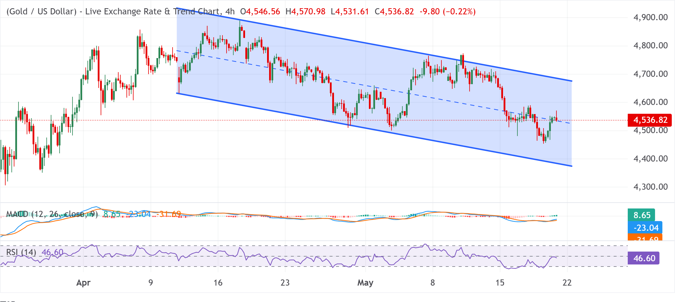 Chart Analysis XAU/USD