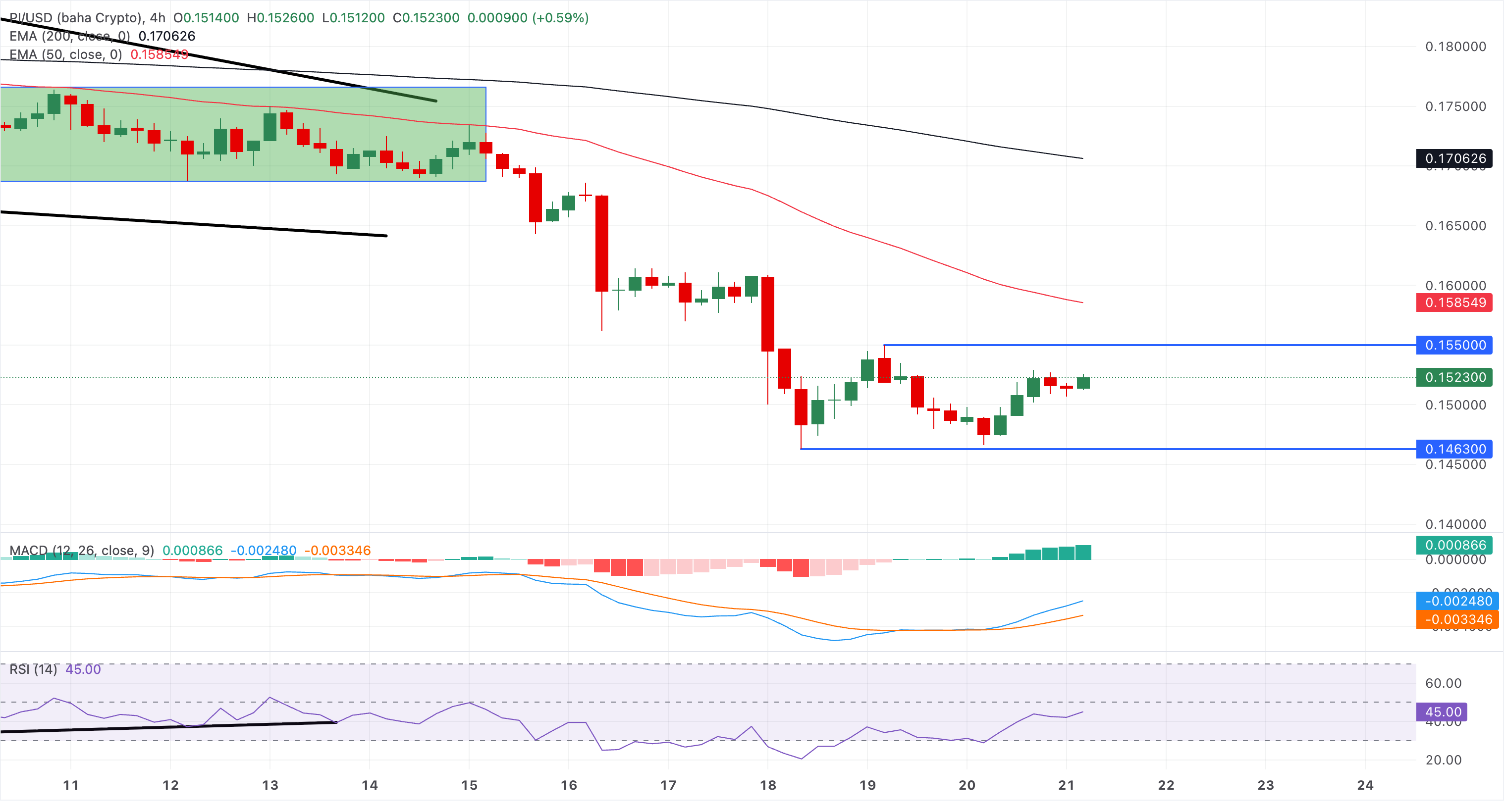 Chart Analysis PI/USD (baha Crypto)