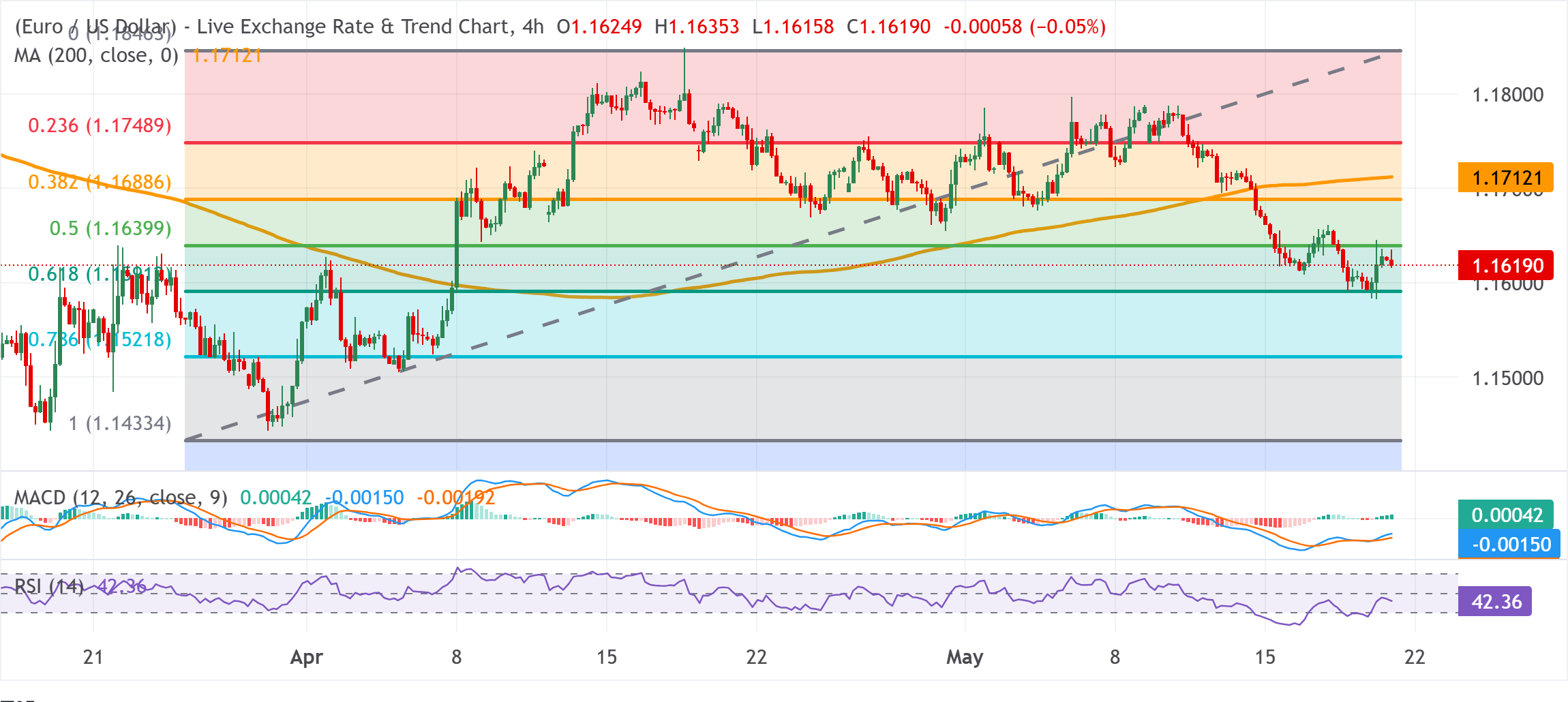 Chart Analysis EUR/USD