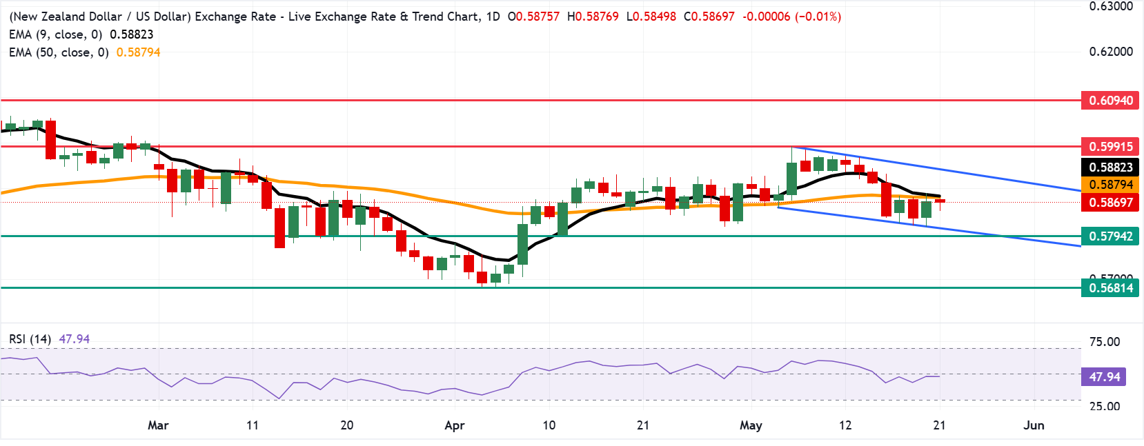 Chart Analysis NZD/USD