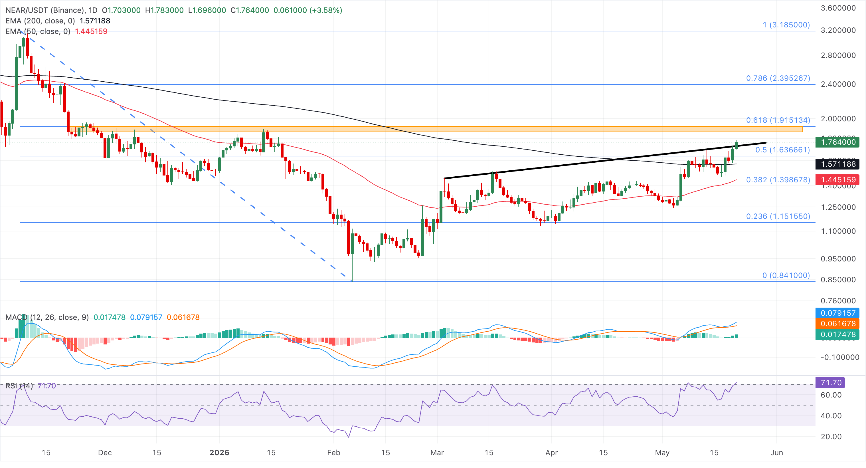Chart Analysis NEAR/USDT (Binance)