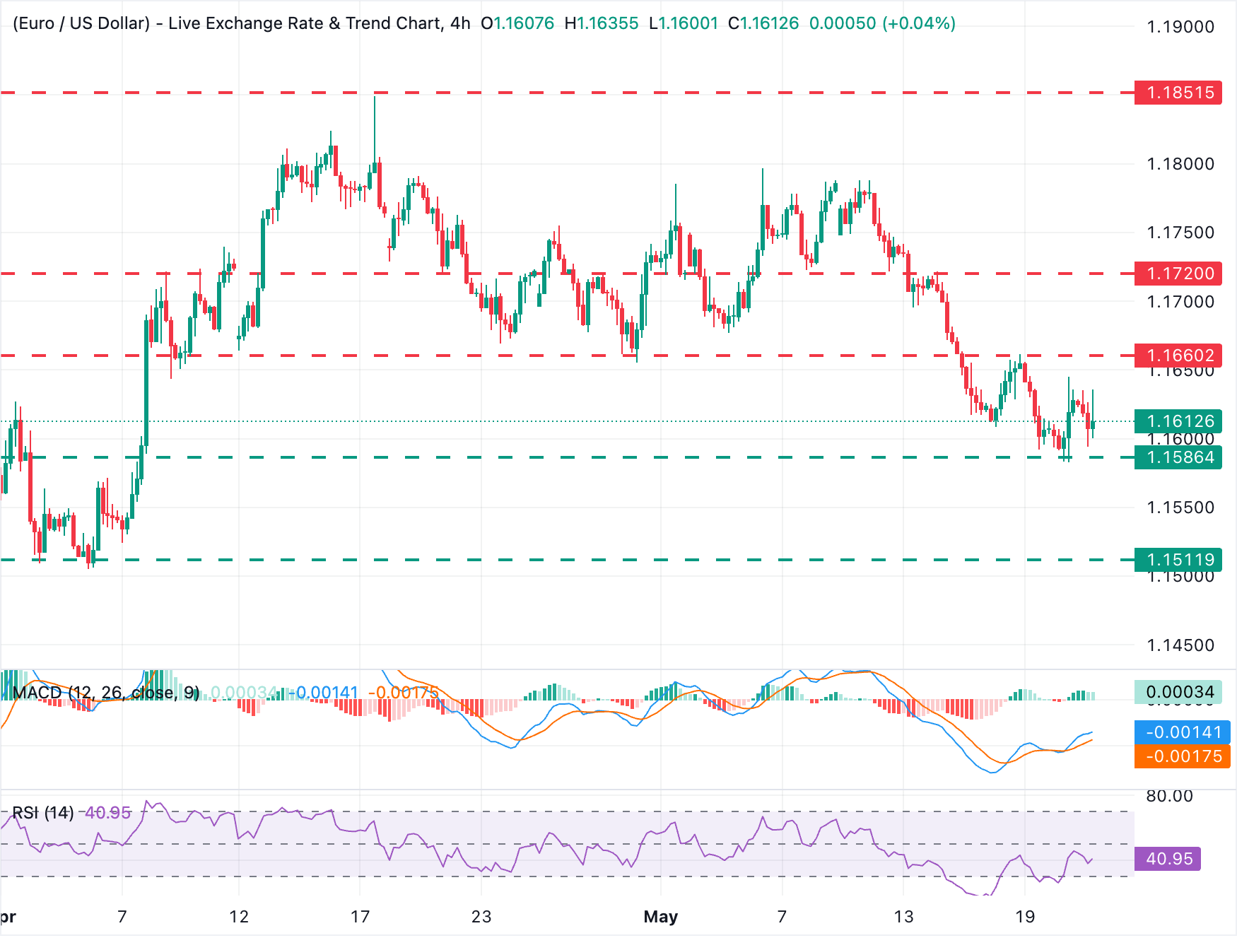 Chart Analysis EUR/USD
