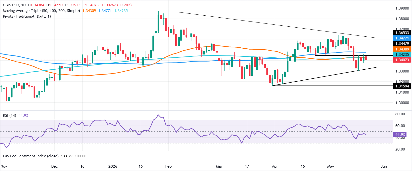 Chart Analysis GBP/USD