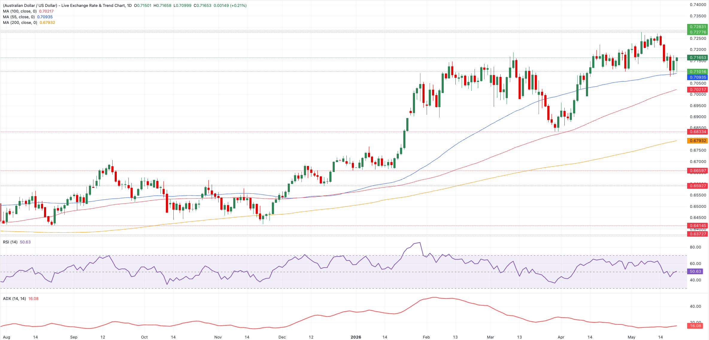 Chart Analysis AUD/USD