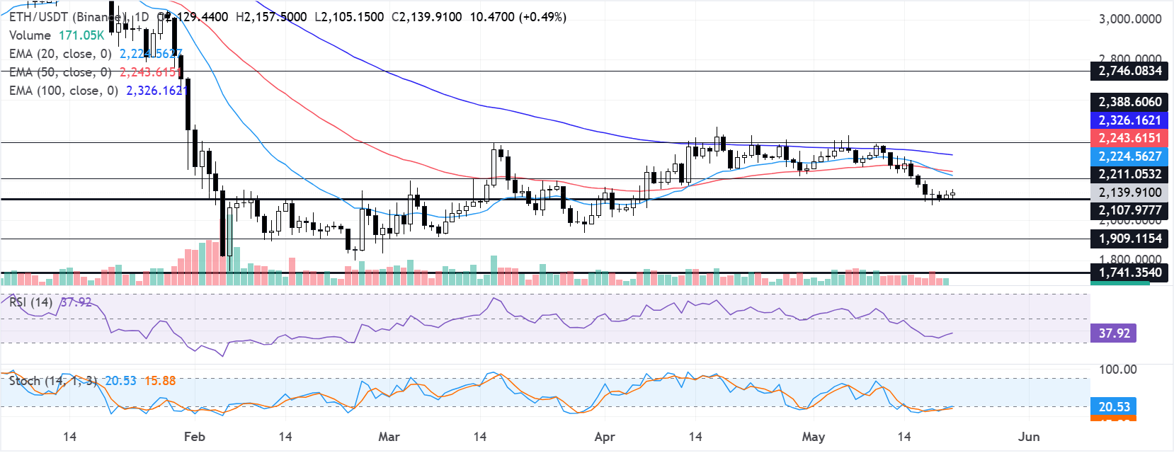 Chart Analysis ETH/USDT (Binance)