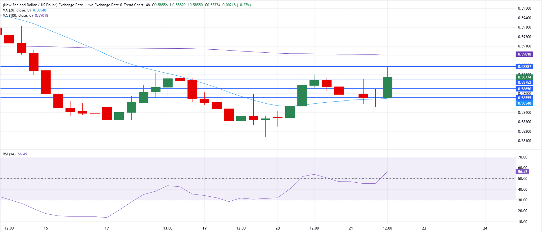 Chart Analysis NZD/USD