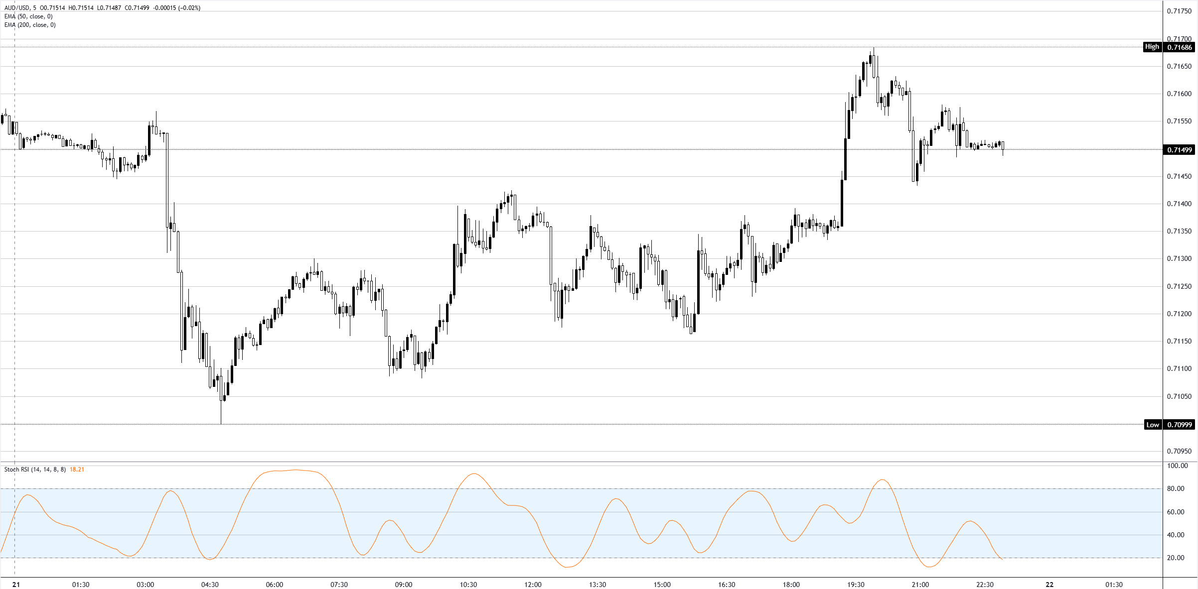 Phân tích biểu đồ AUD/USD
