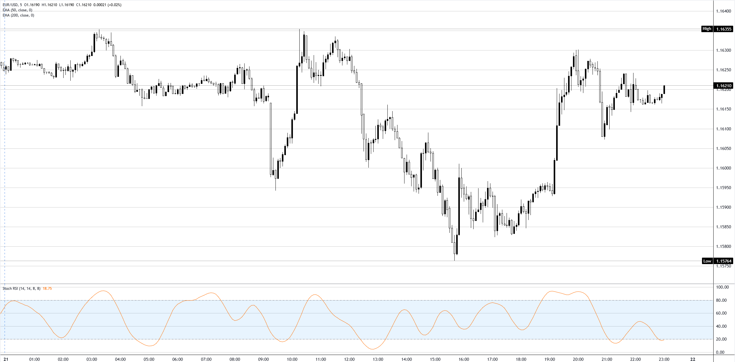 Phân tích biểu đồ EUR/USD