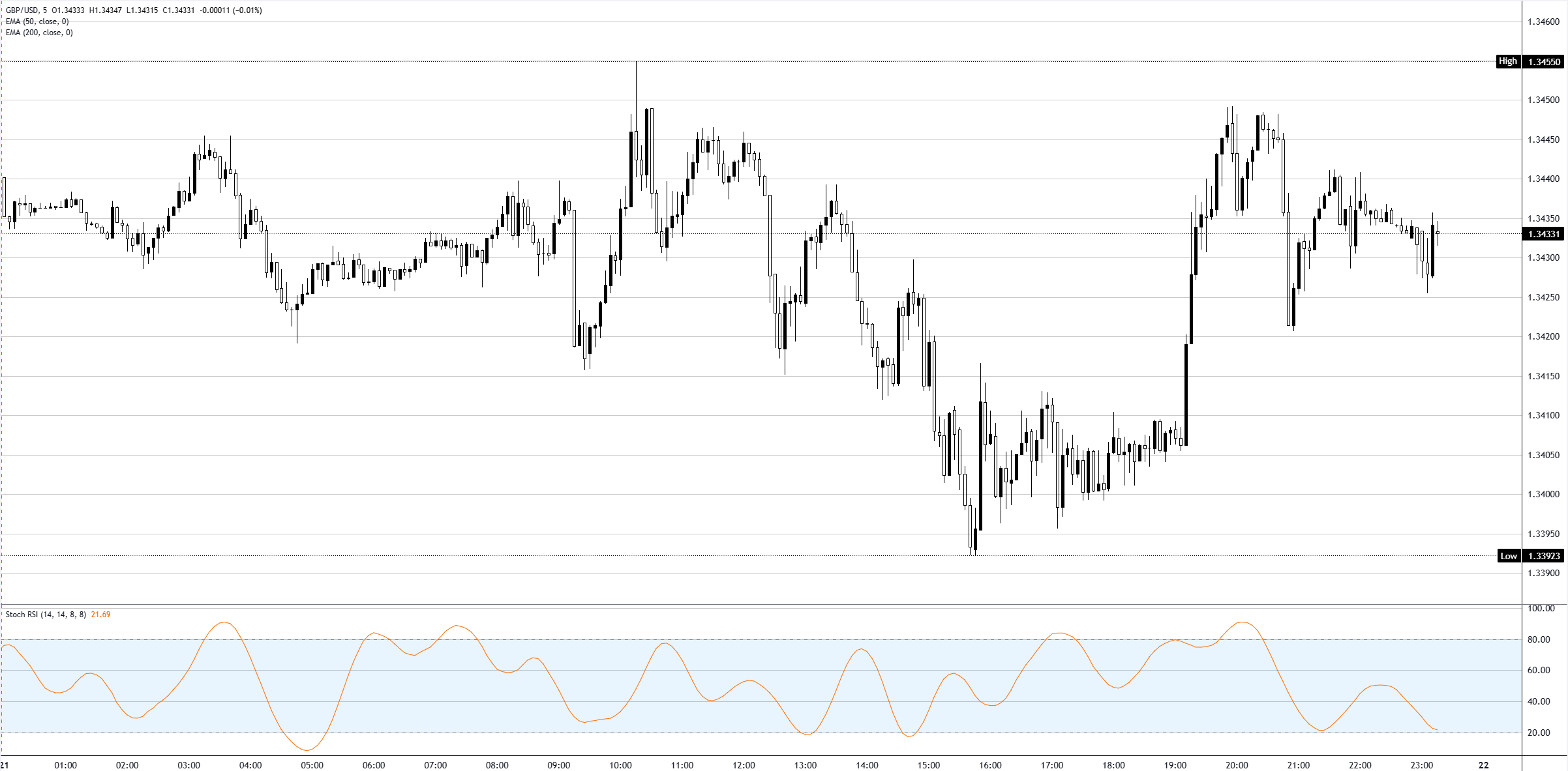 GBP/USD Grafik Analizi