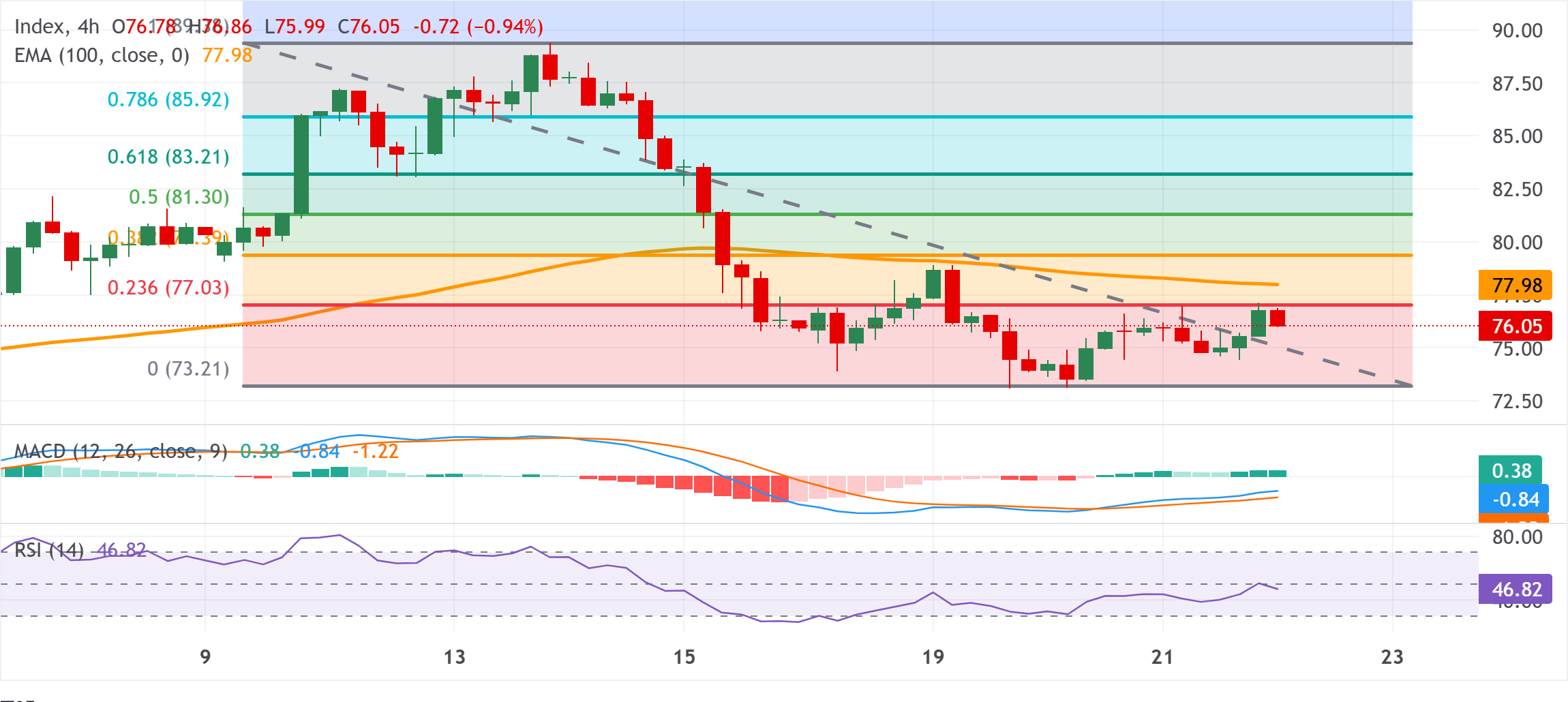 Chart Analysis XAG/USD