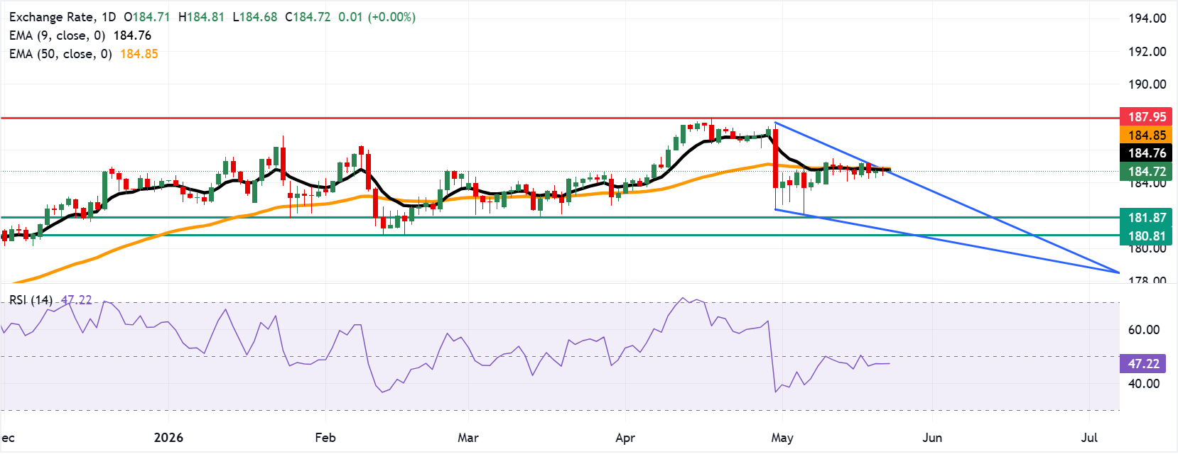 Chart Analysis EUR/JPY