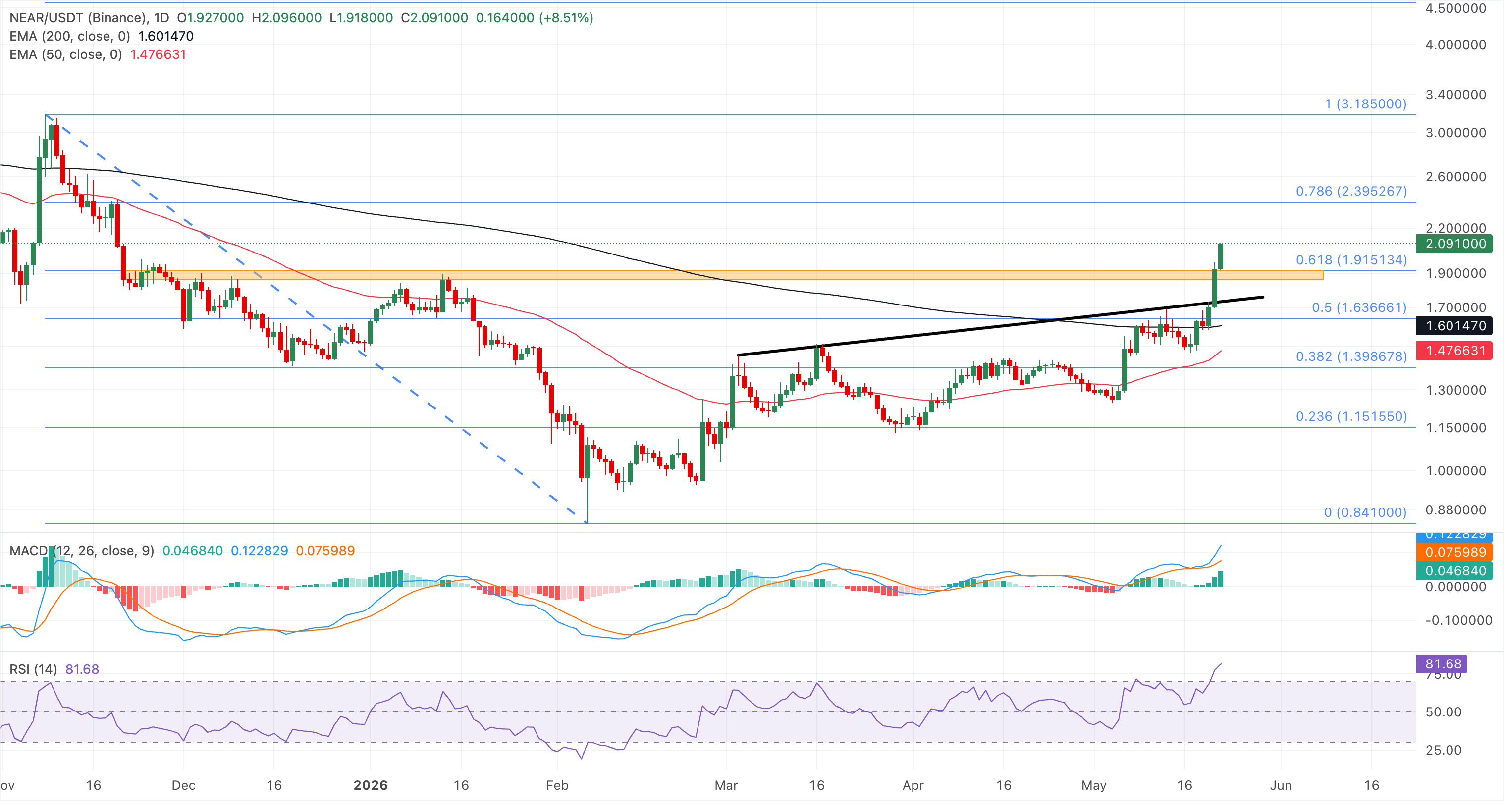 Chart Analysis NEAR/USDT (Binance)