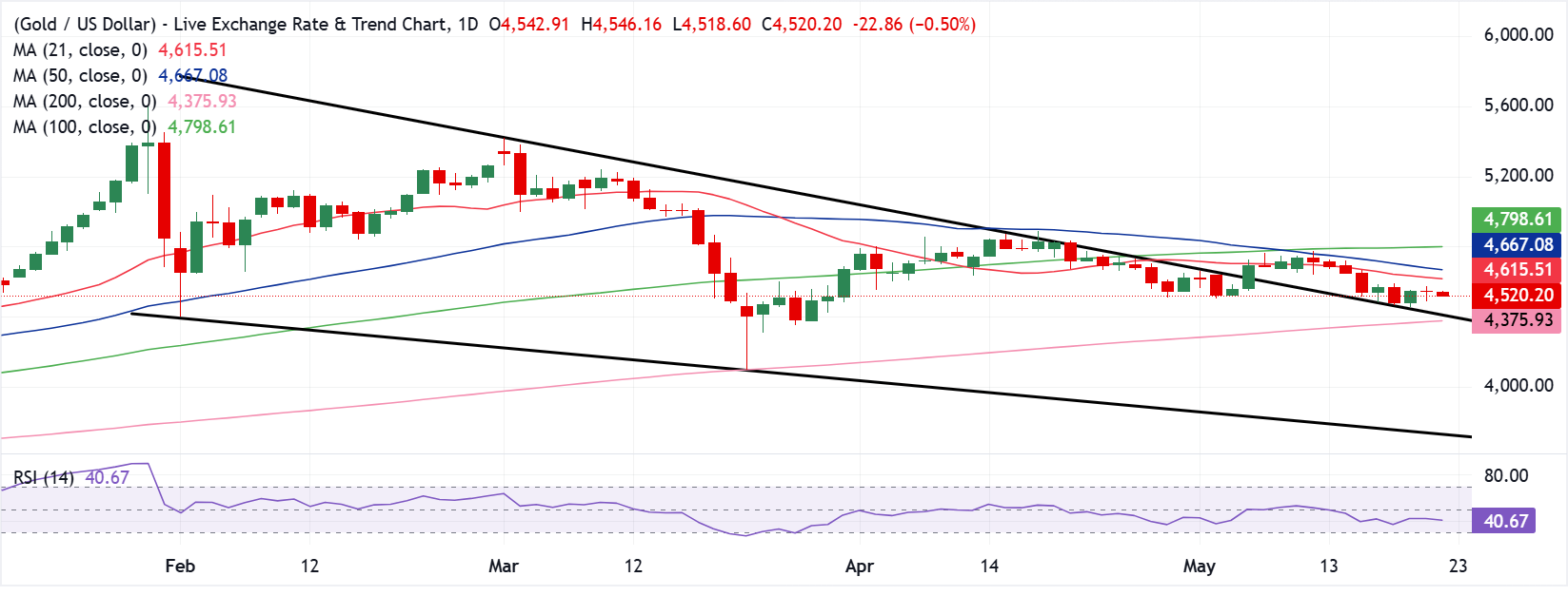 Chart Analysis XAU/USD