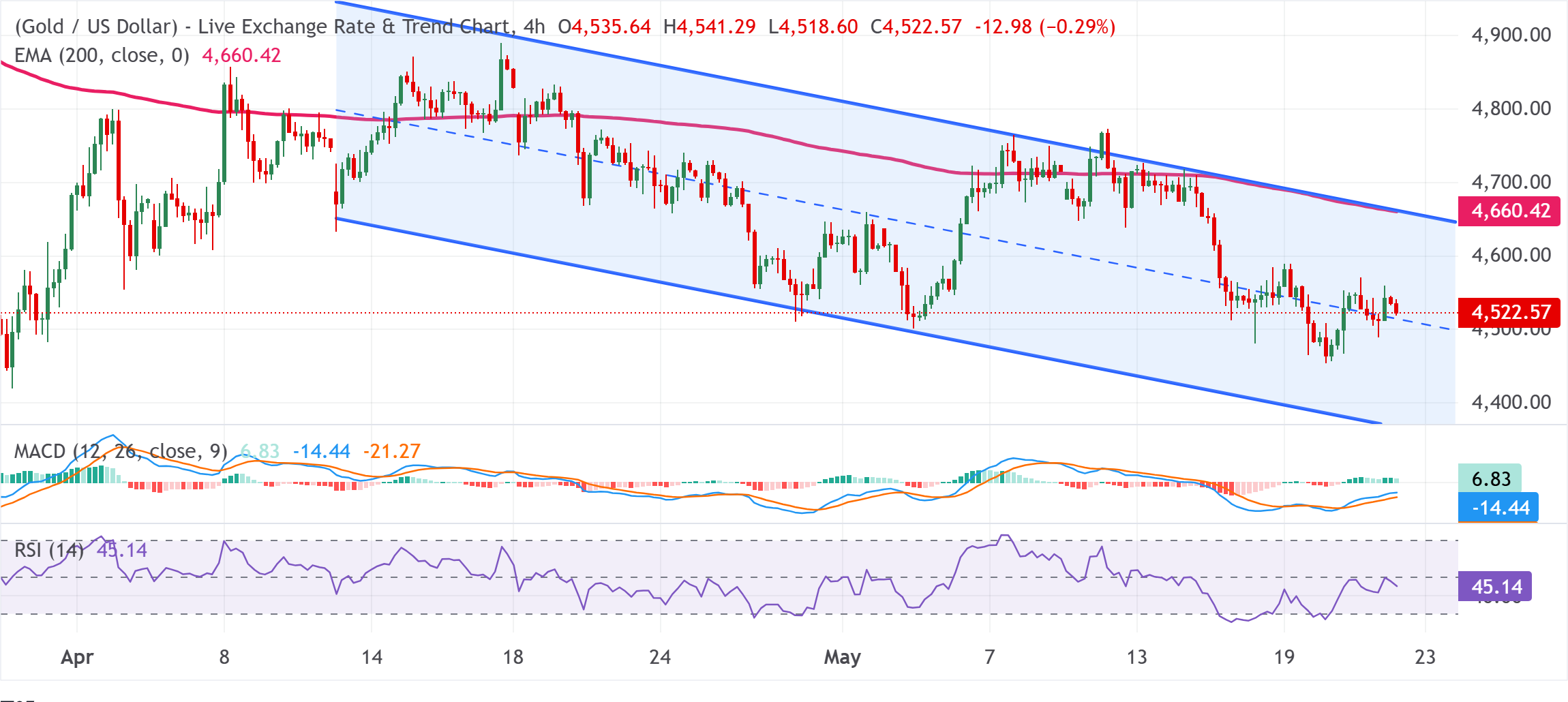 Chart Analysis XAU/USD