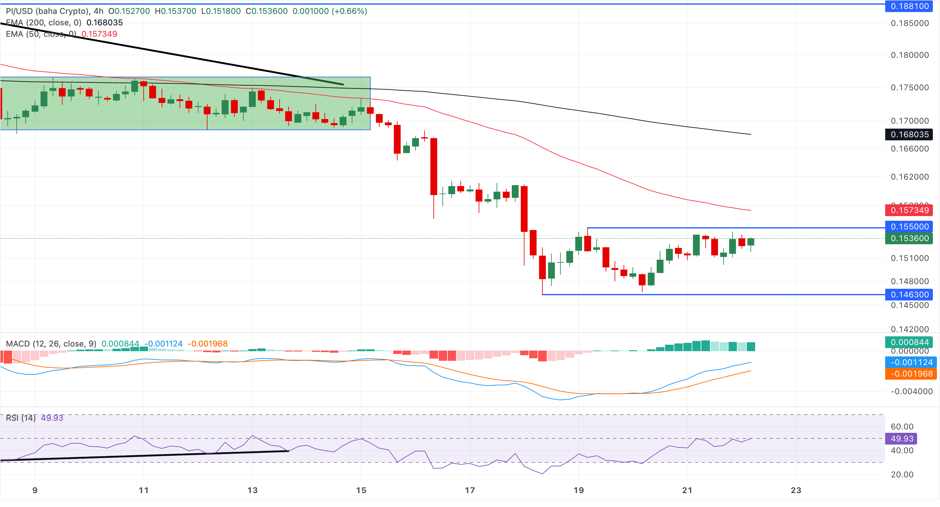 Chart Analysis PI/USD (baha Crypto)