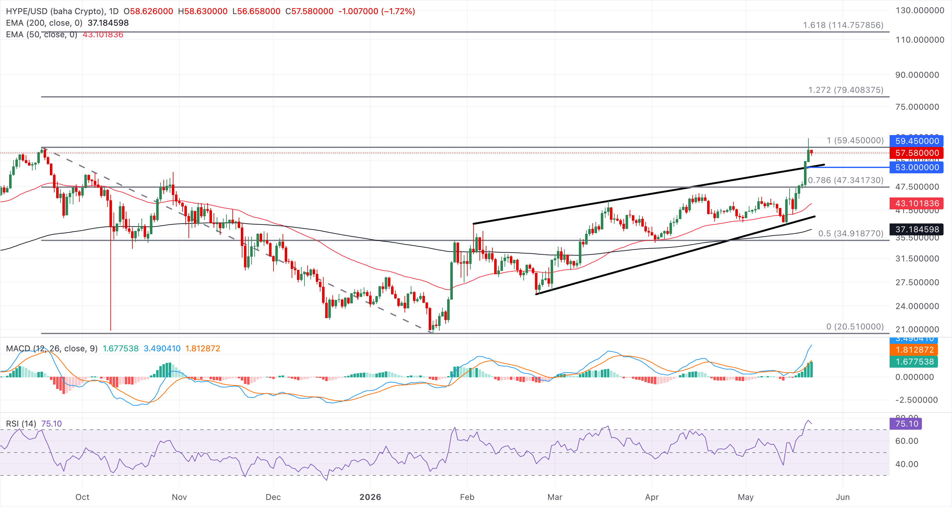 Chart Analysis HYPE/USD (baha Crypto)
