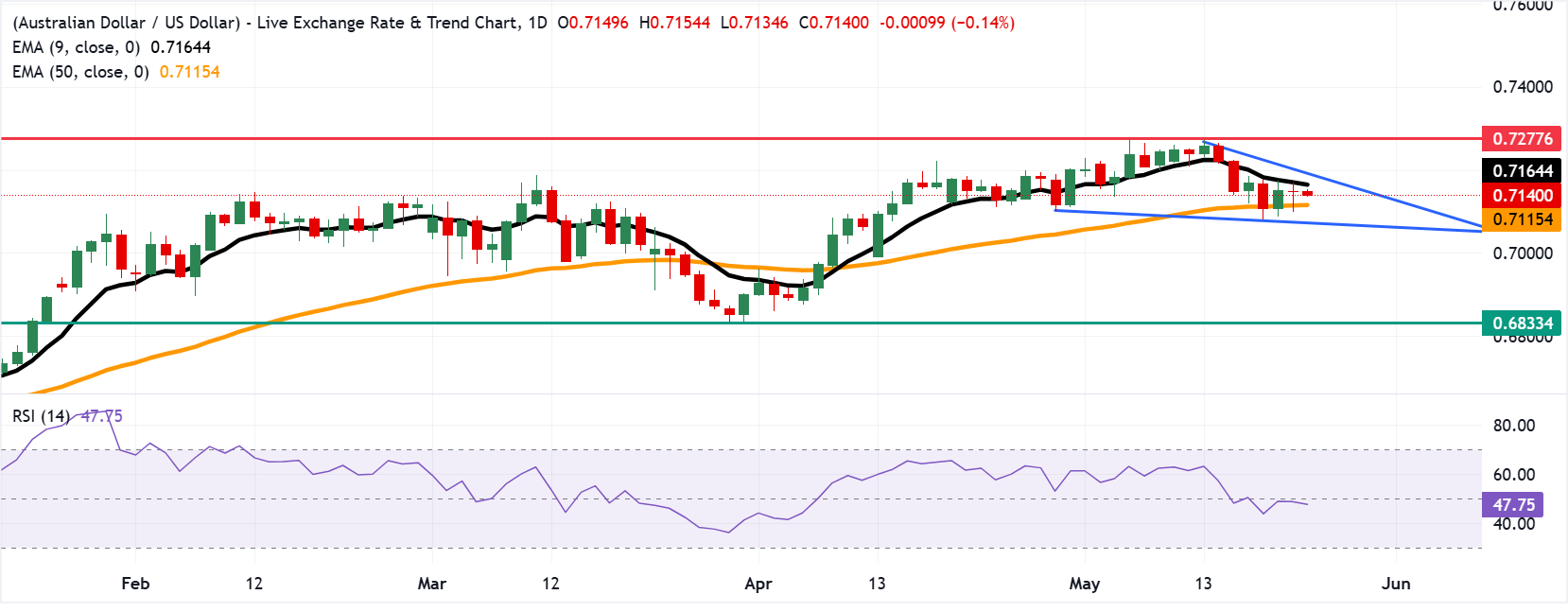 Chart Analysis AUD/USD