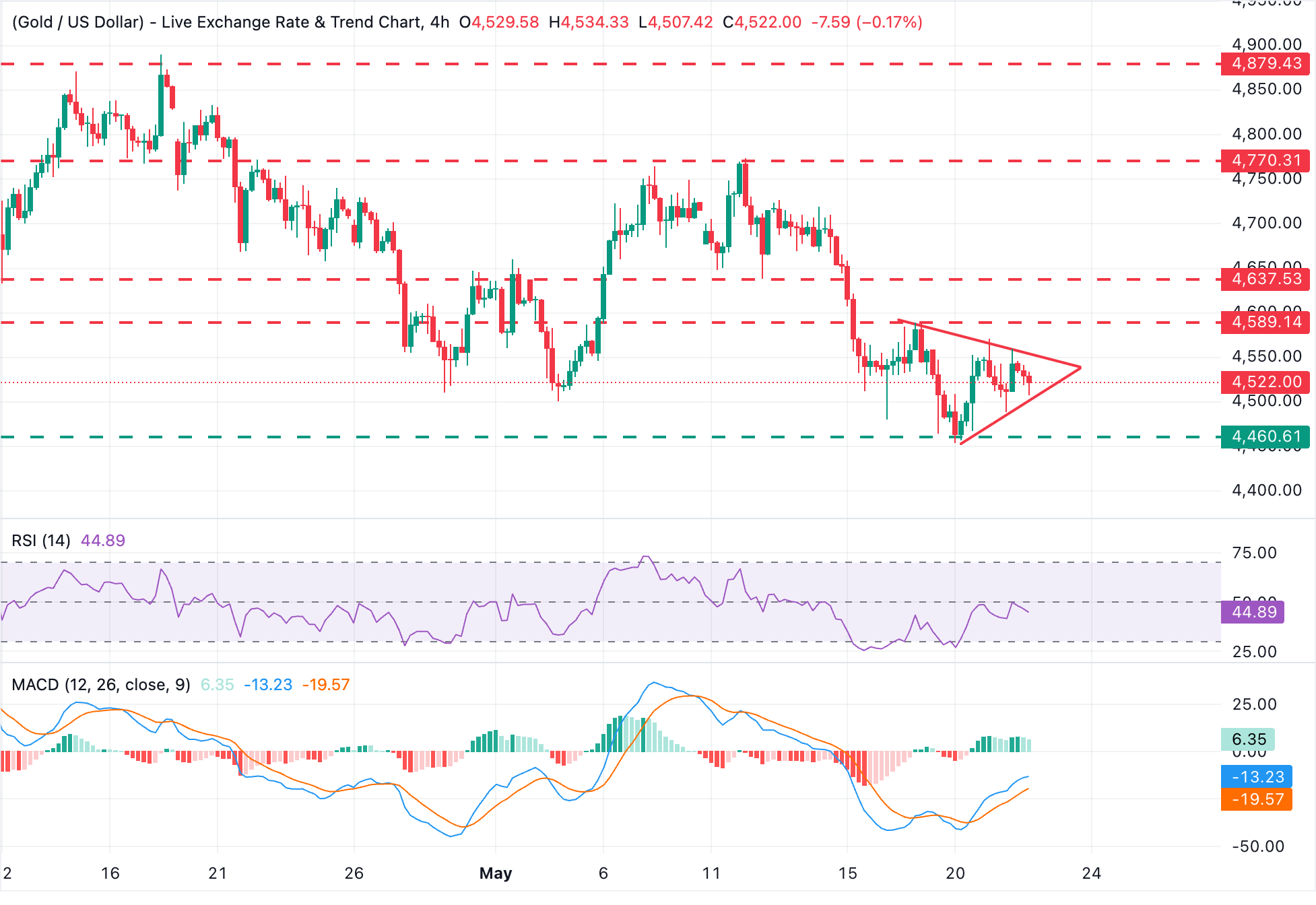 Chart Analysis XAU/USD