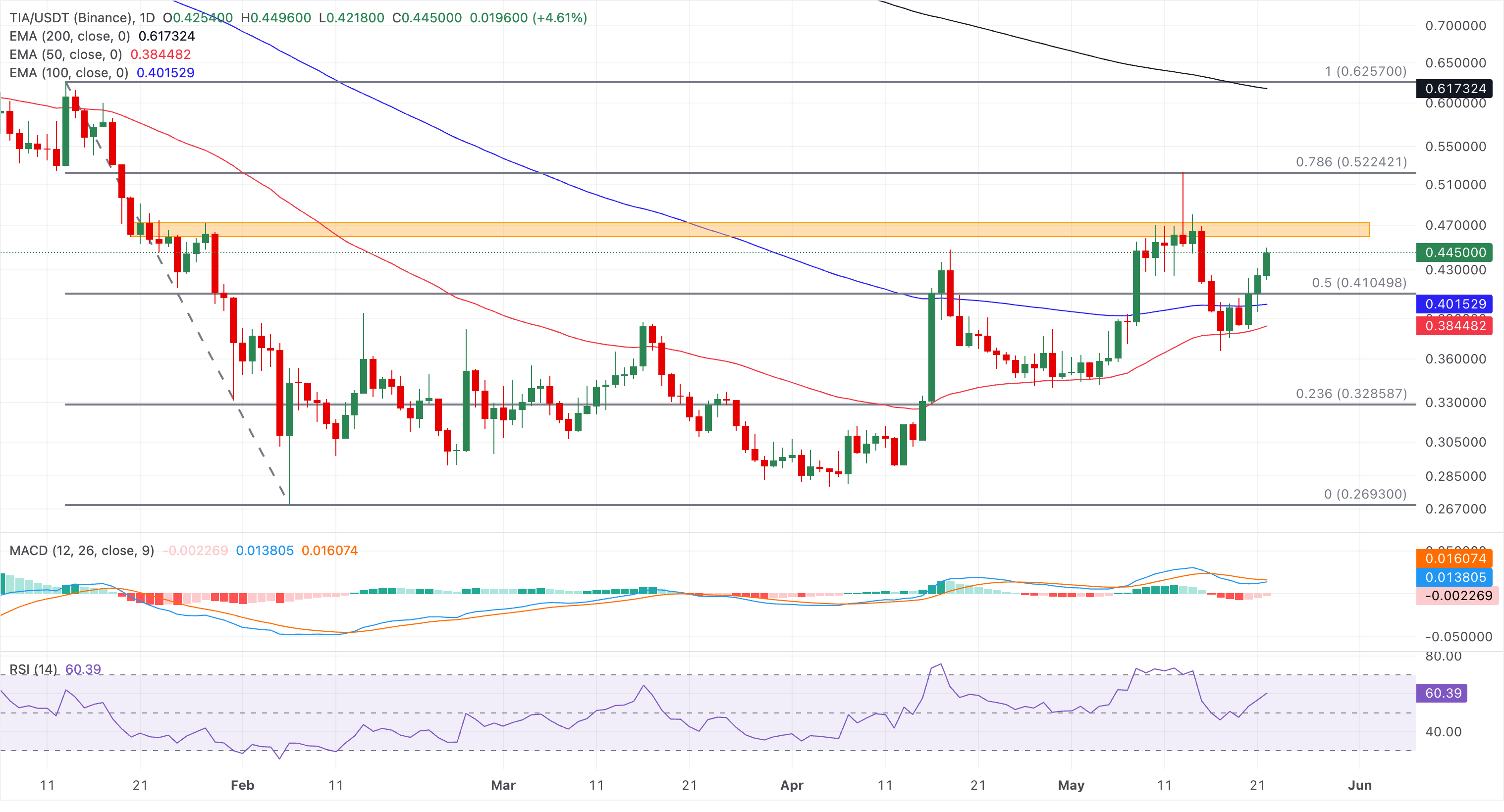 Chart Analysis TIA/USDT (Binance)