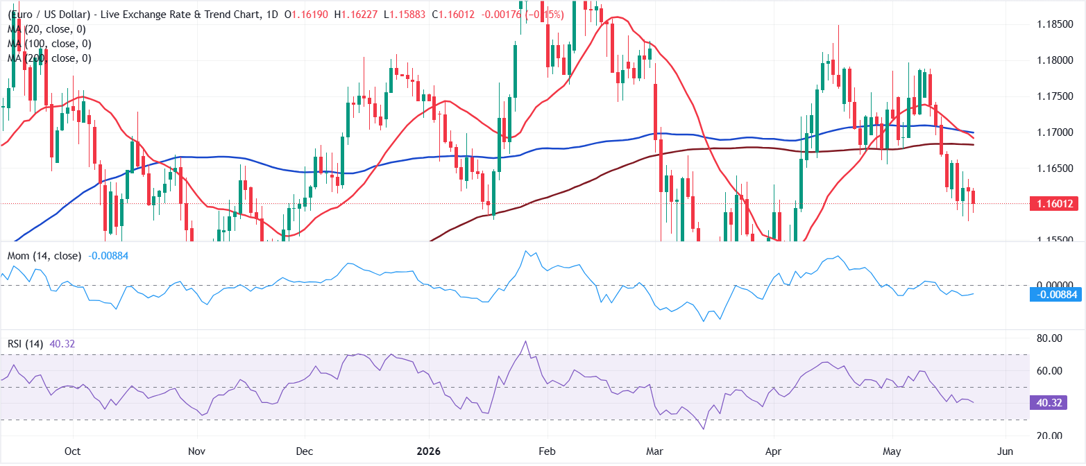Chart Analysis EUR/USD