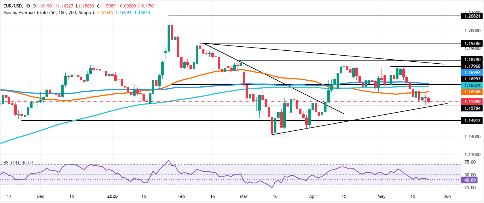 Chart Analysis EUR/USD