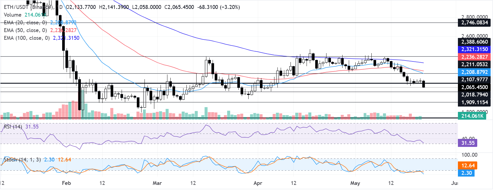 Chart Analysis ETH/USDT (Binance)