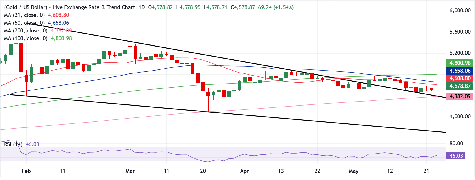 Chart Analysis XAU/USD
