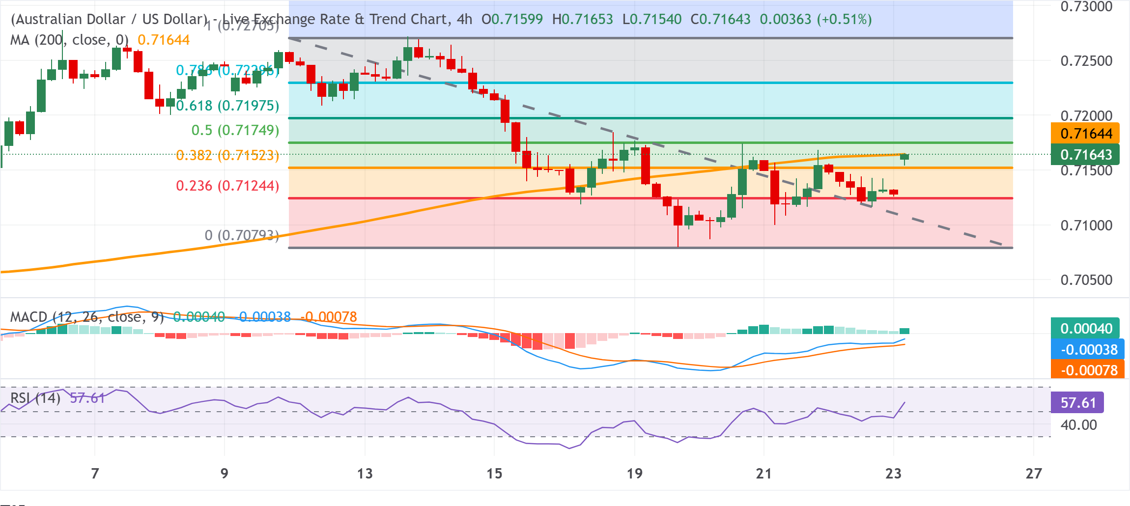 Phân tích biểu đồ AUD/USD