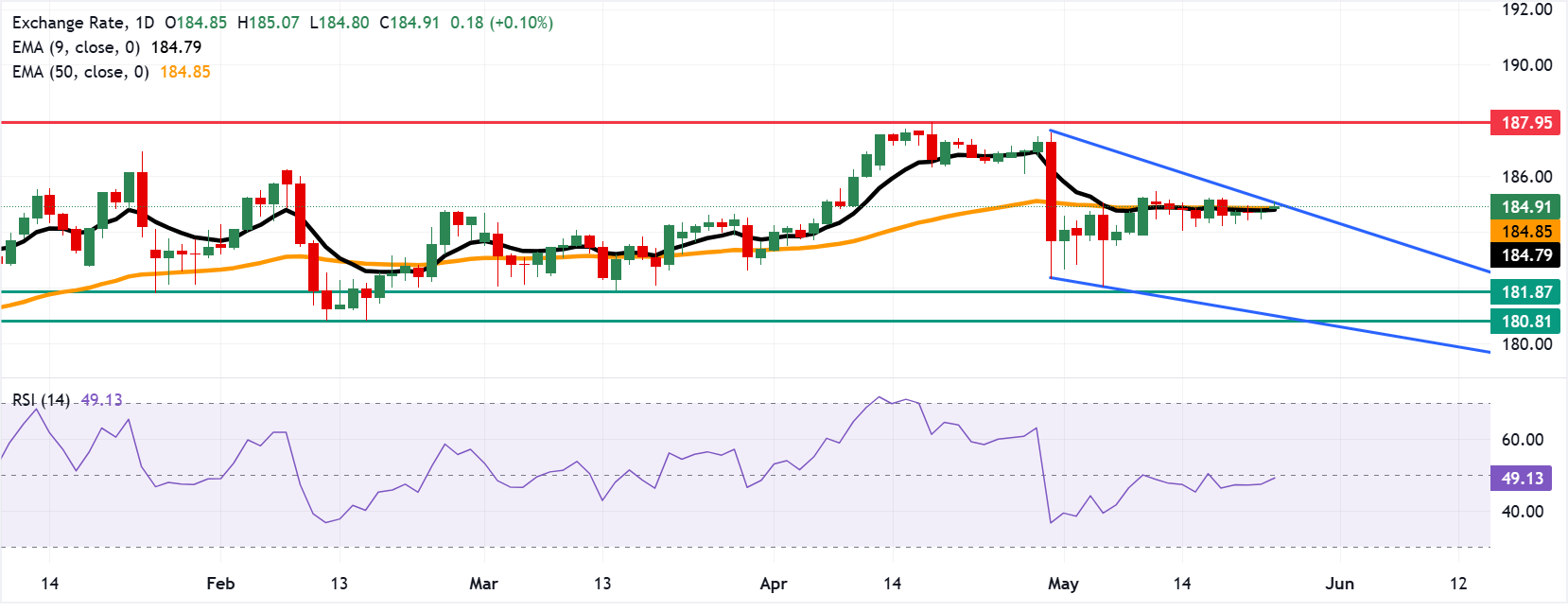 Chart Analysis EUR/JPY