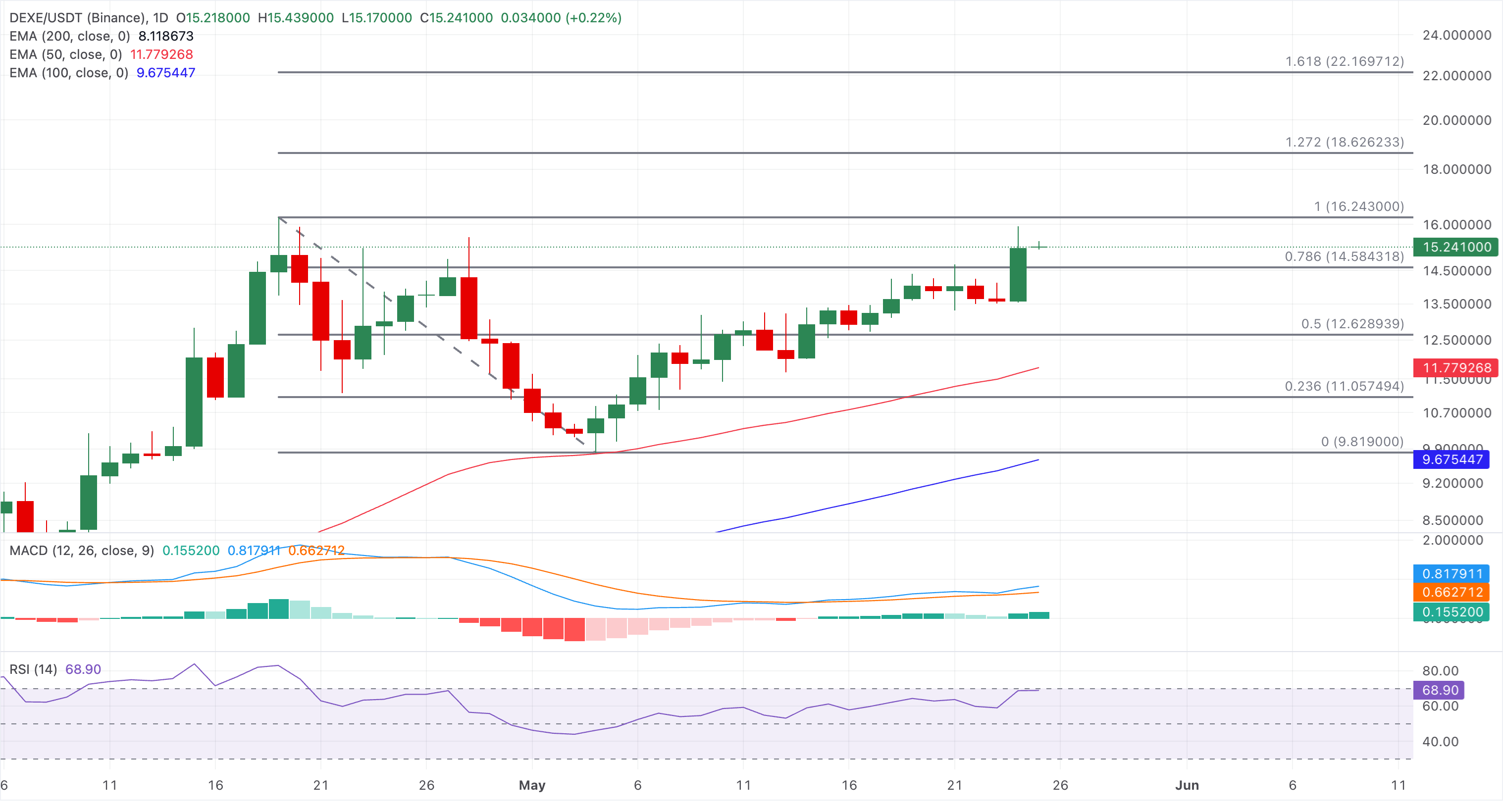 Chart Analysis DEXE/USDT (Binance)