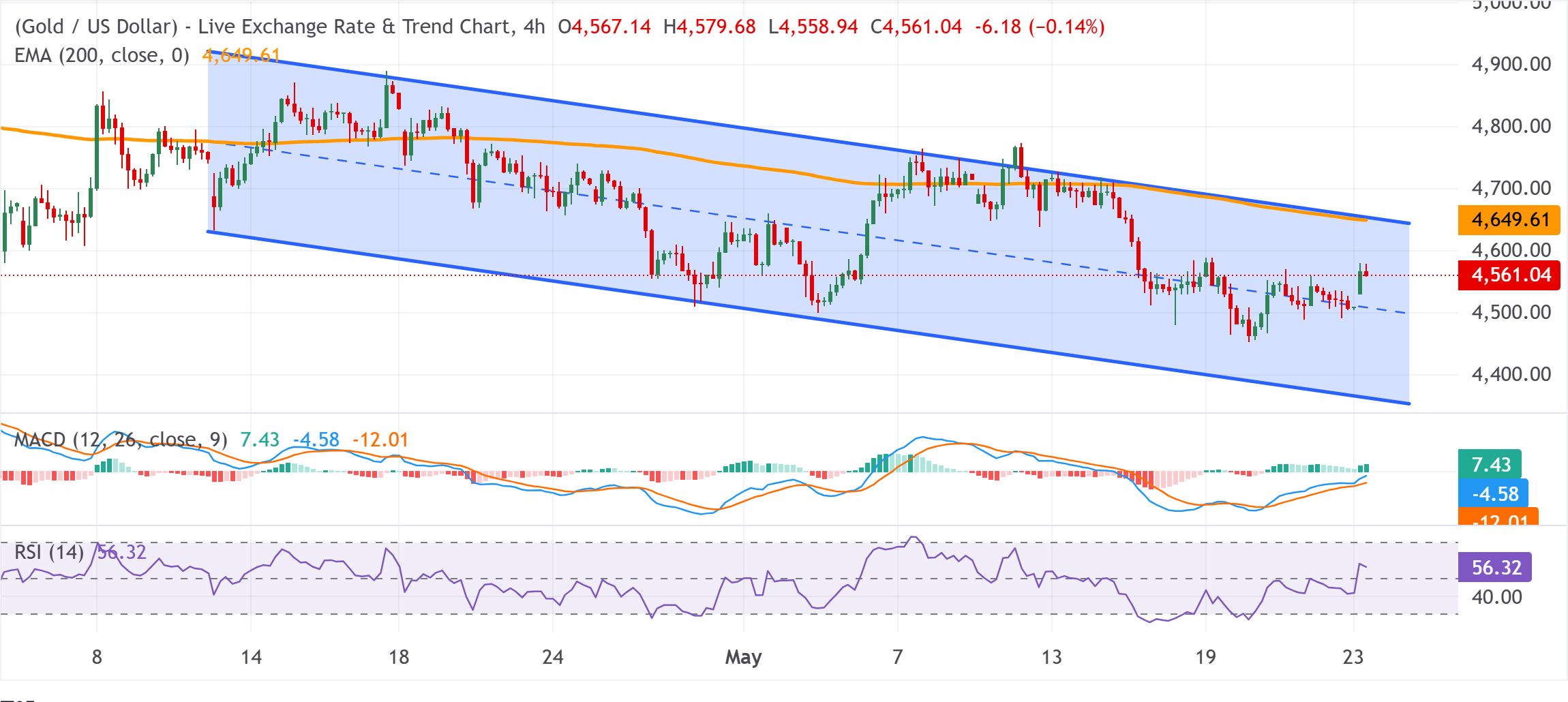 XAU/USD Grafik Analizi