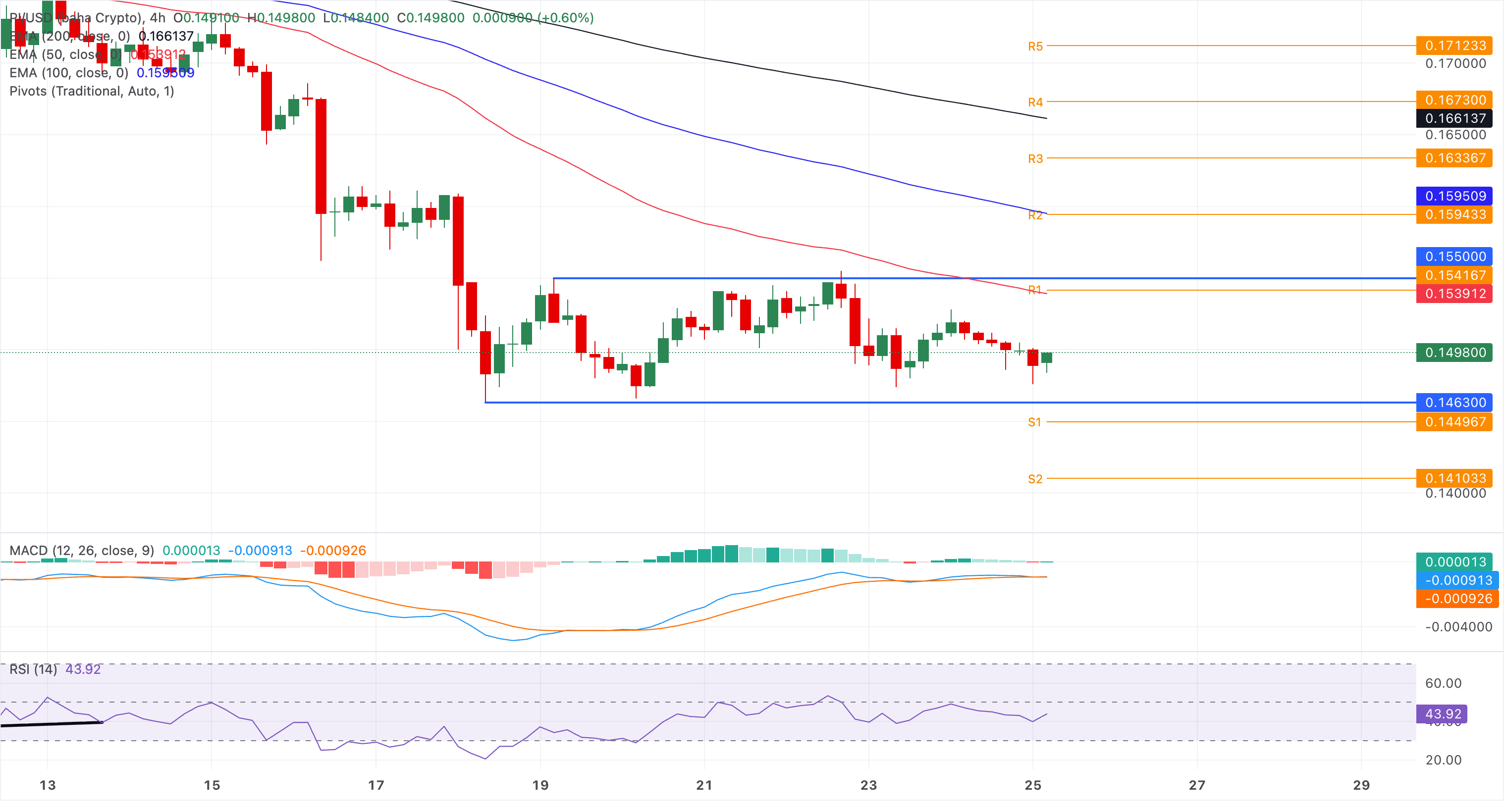 Chart Analysis PI/USD (baha Crypto)