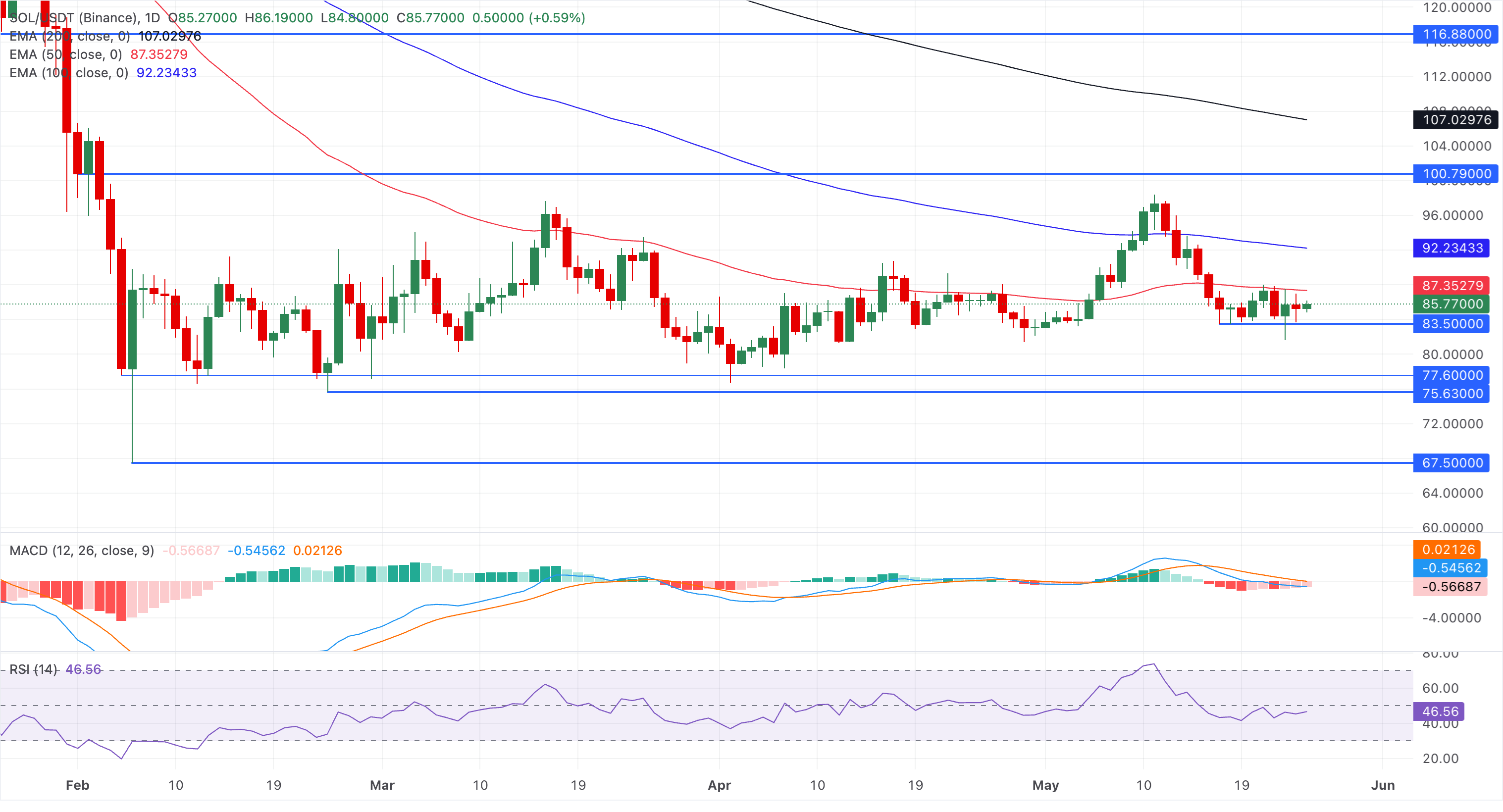 Chart Analysis SOL/USDT (Binance)