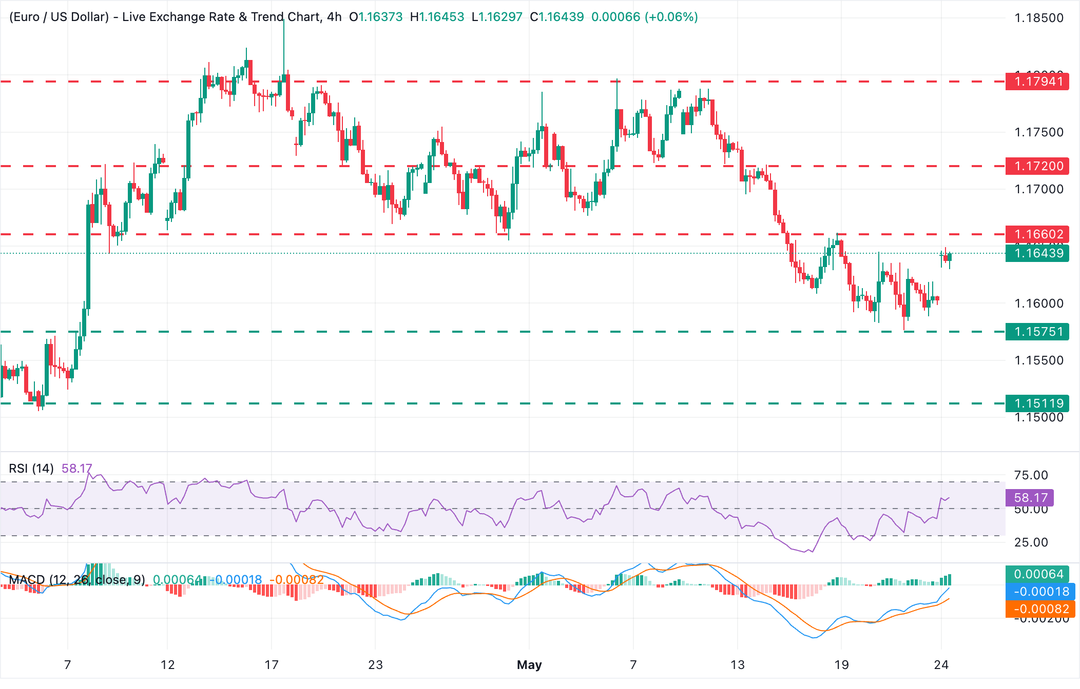 Phân tích biểu đồ EUR/USD