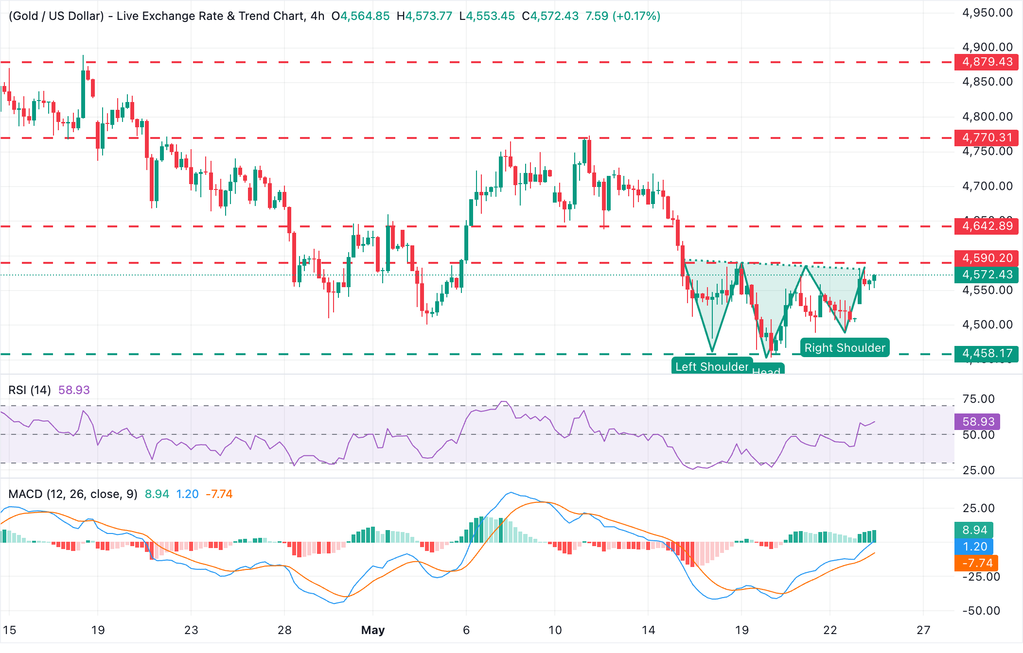 Chart Analysis XAU/USD