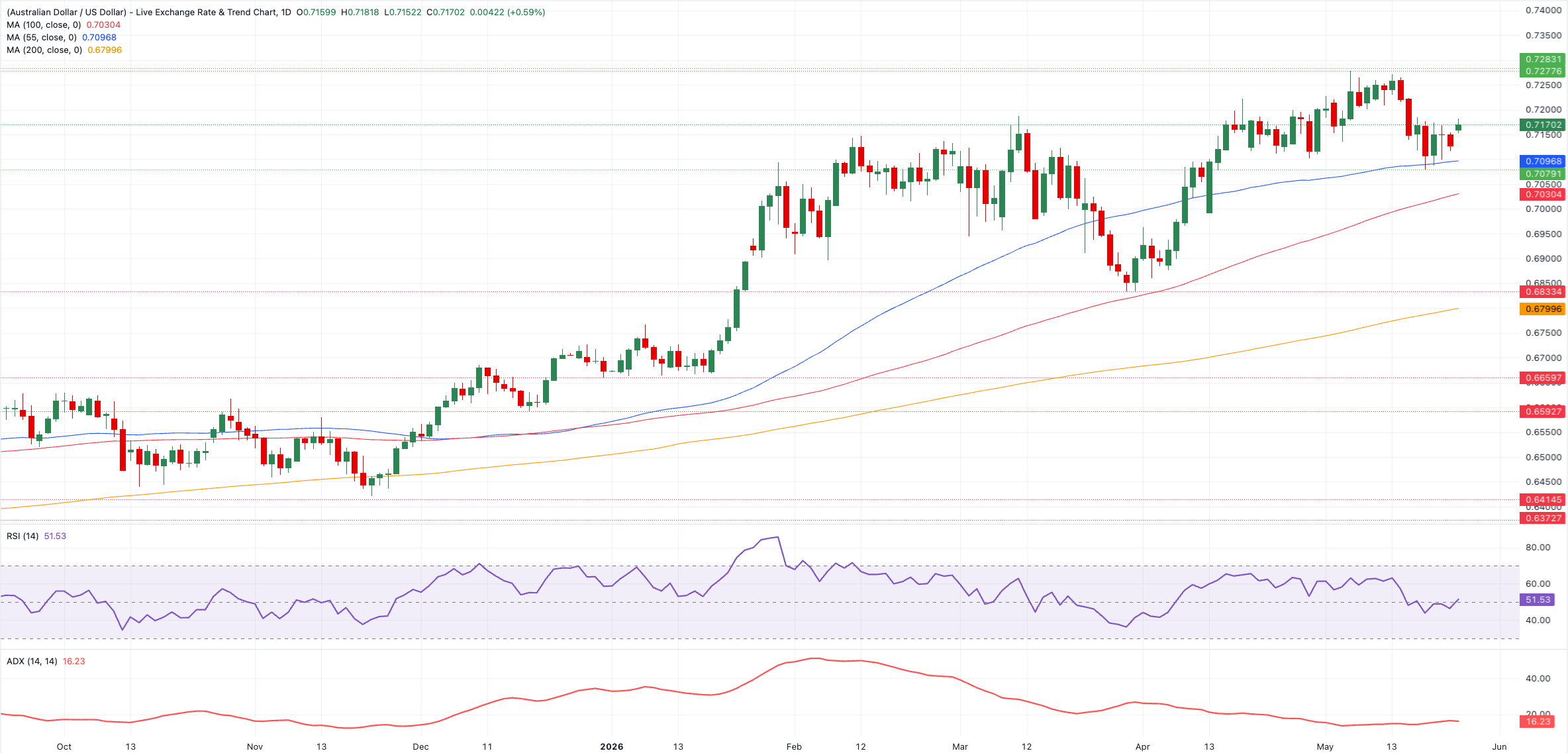 Chart Analysis AUD/USD