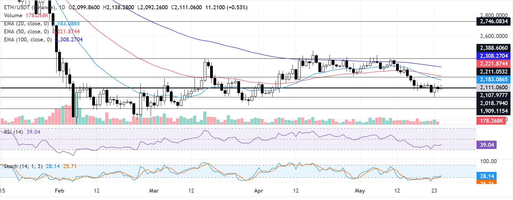 Chart Analysis ETH/USDT (Binance)