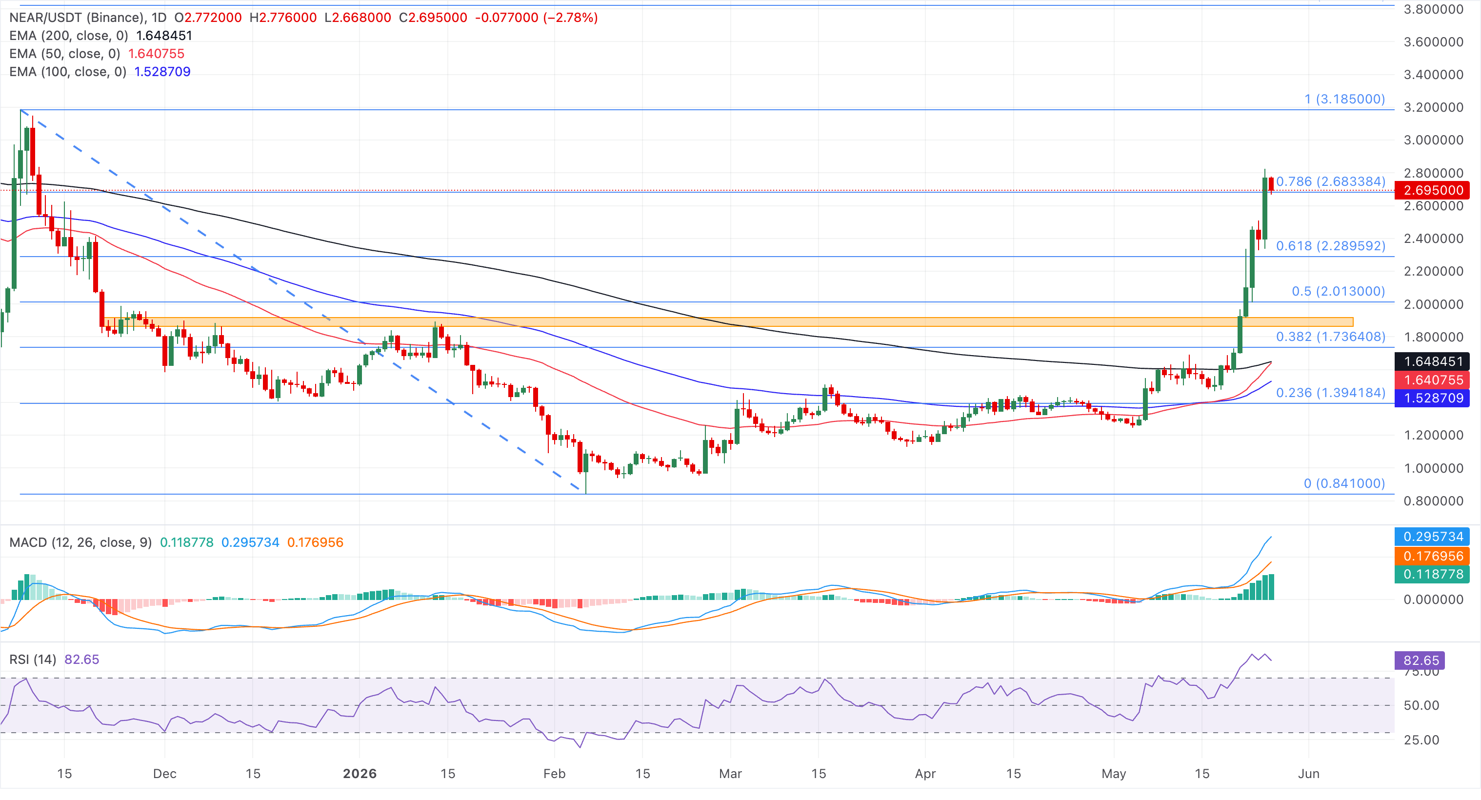 Chart Analysis NEAR/USDT (Binance)