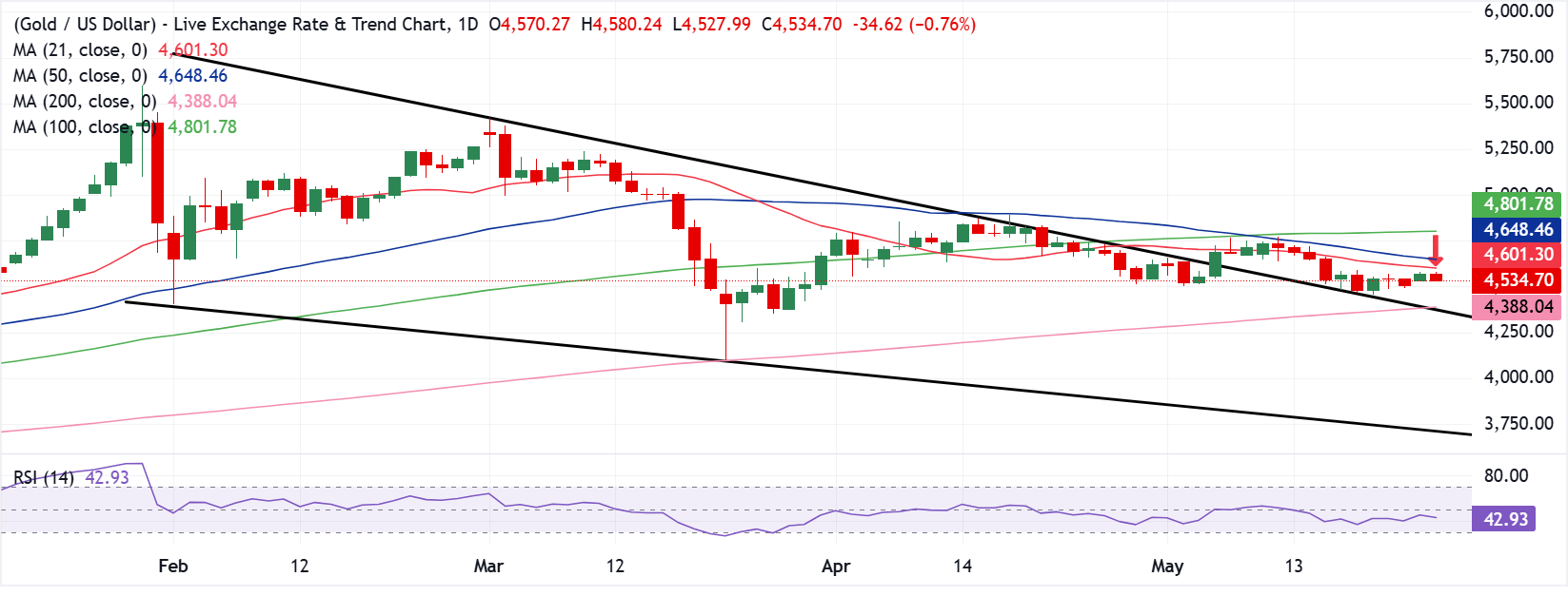 Chart Analysis XAU/USD