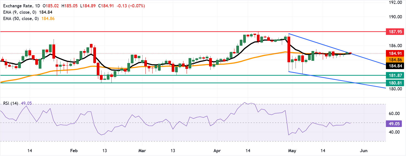 Chart Analysis EUR/JPY