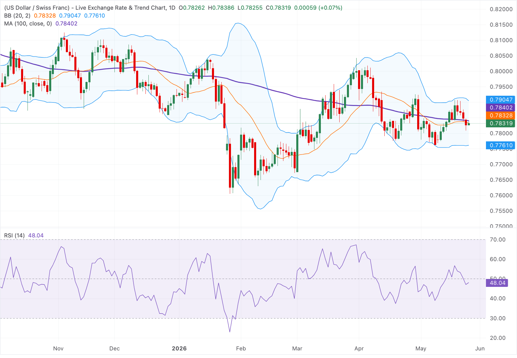 Технический анализ USD/CHF