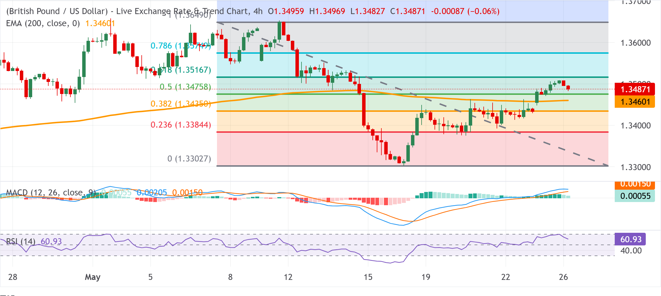 Chart Analysis GBP/USD