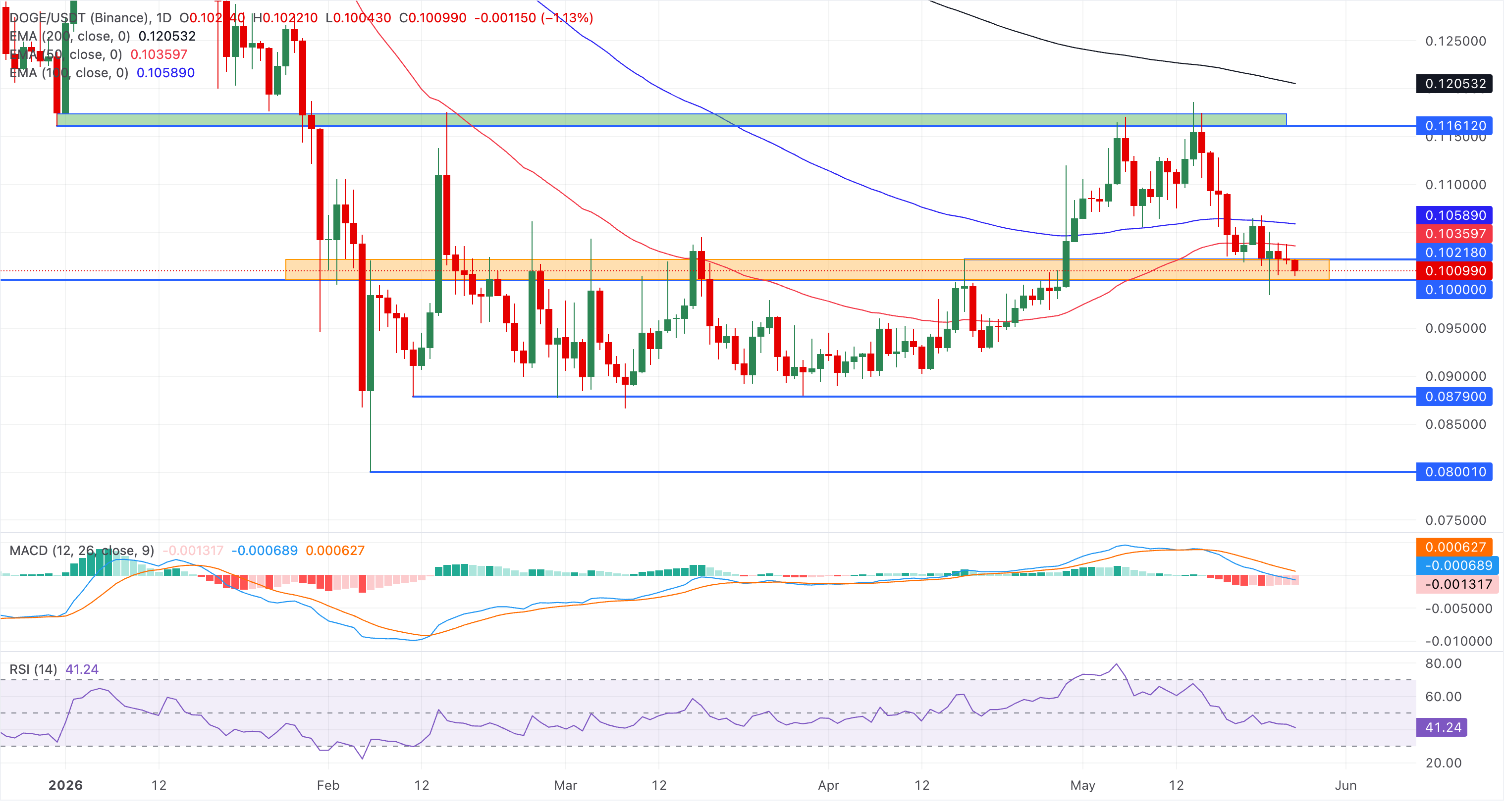 Chart Analysis DOGE/USDT (Binance)