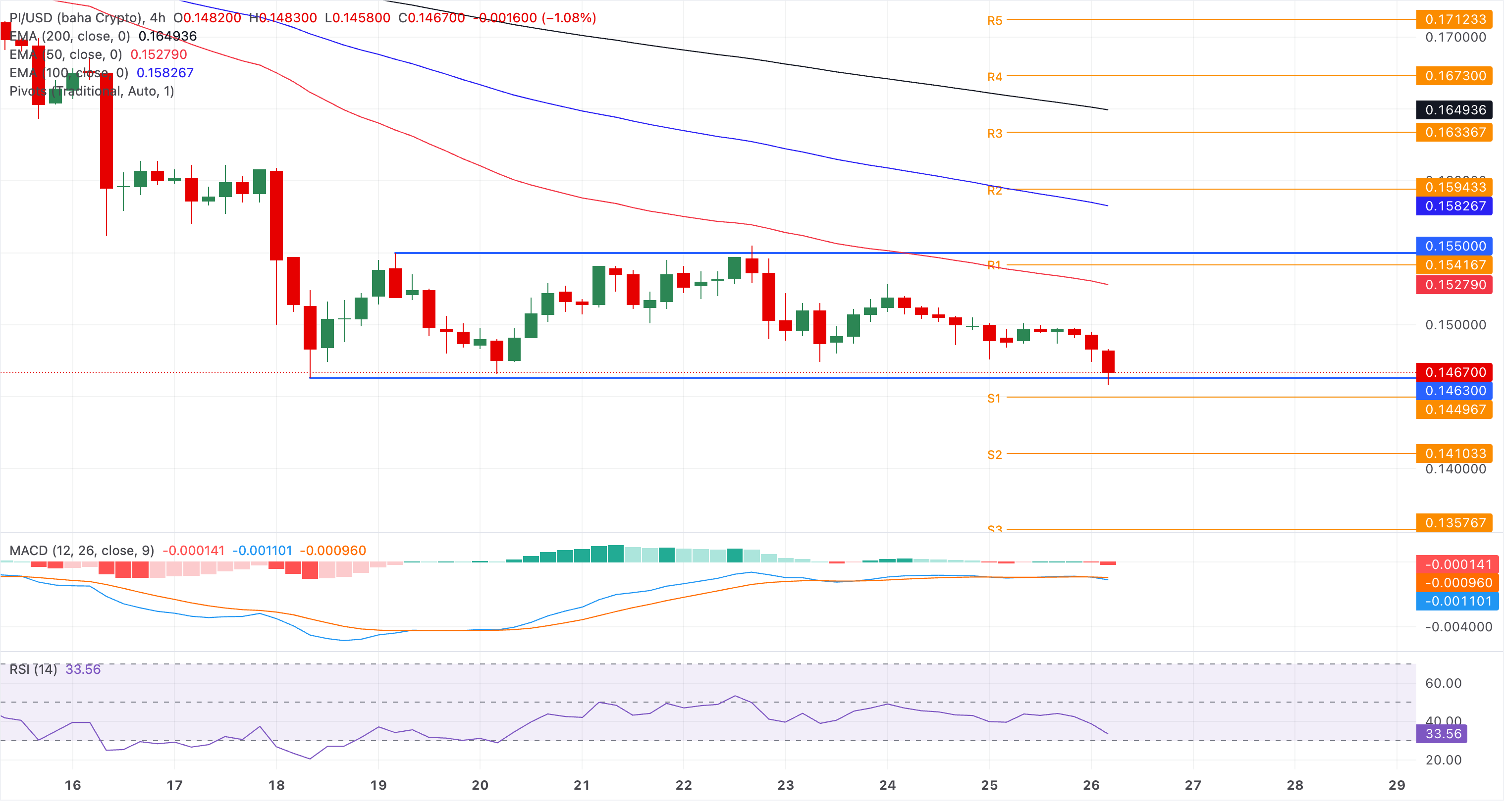Chart Analysis PI/USD (baha Crypto)