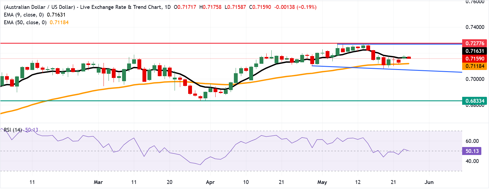 Chart Analysis AUD/USD