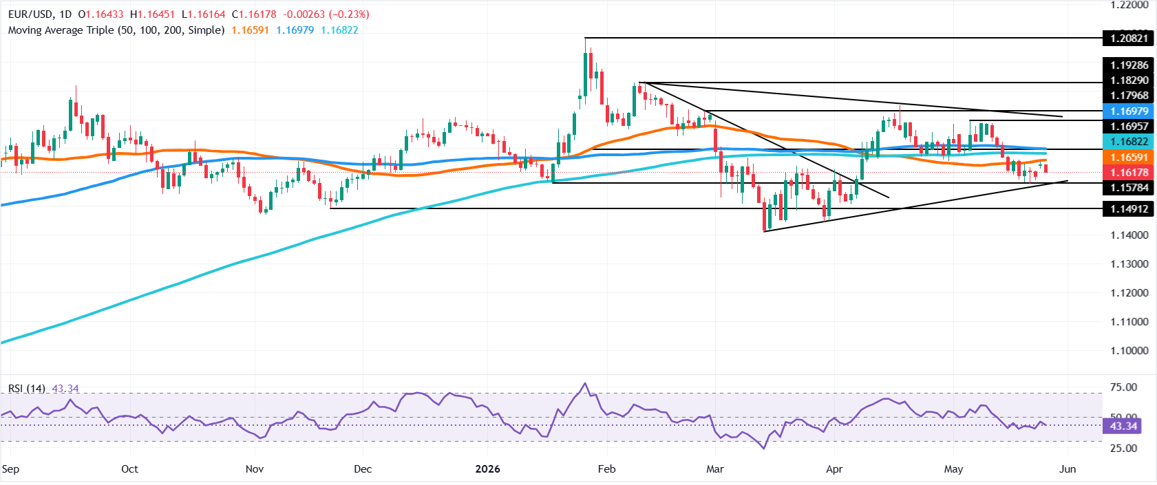 Chart Analysis EUR/USD